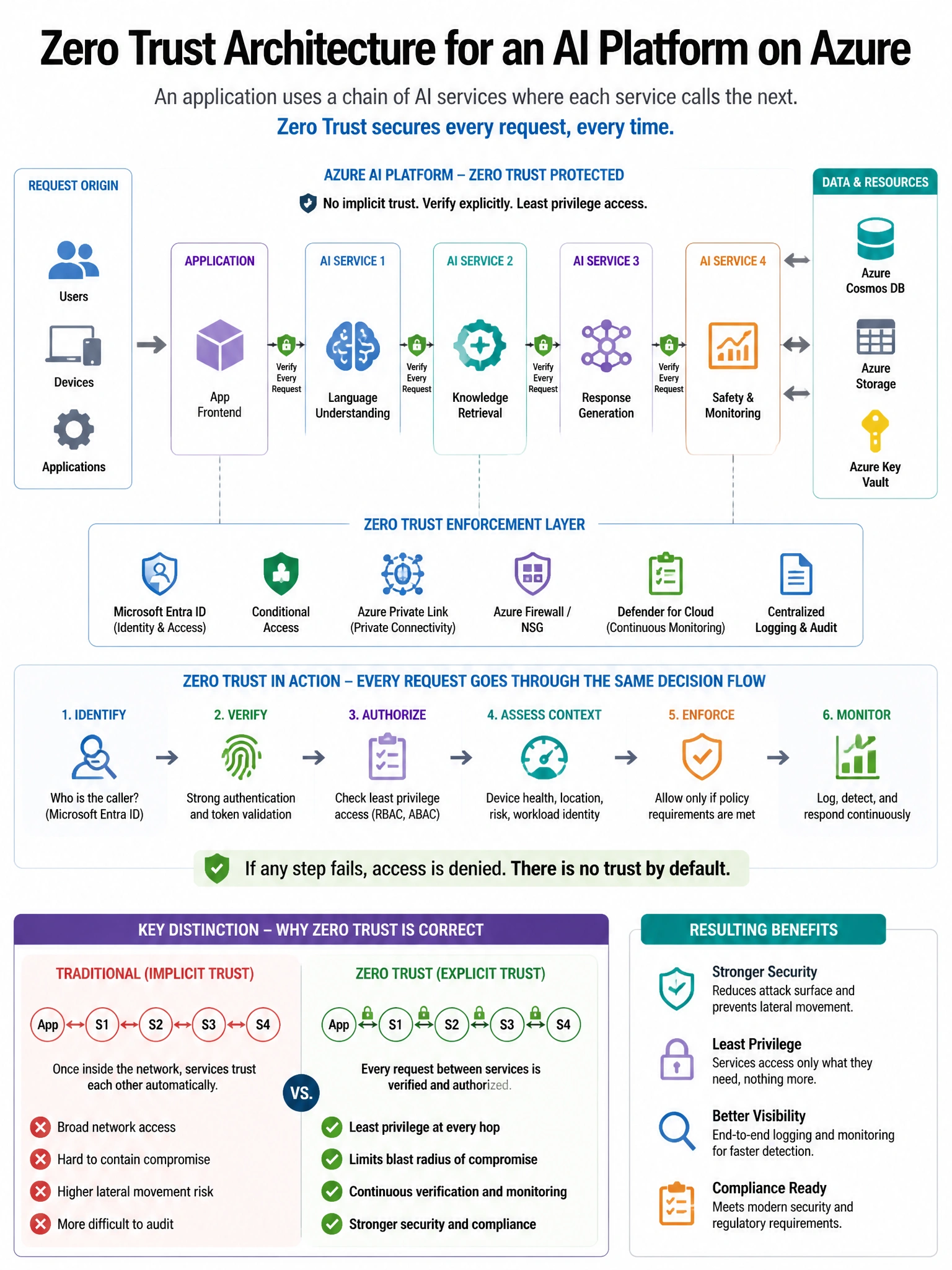 Portrait educational infographic teaching: An organization is implementing a Zero Trust architecture for their AI platform on Azure. An application uses a chain of AI services where each service calls the next. The security. Show labeled components, decision flow, and the key distinction that makes the correct answer correct. Clean modern diagram style.