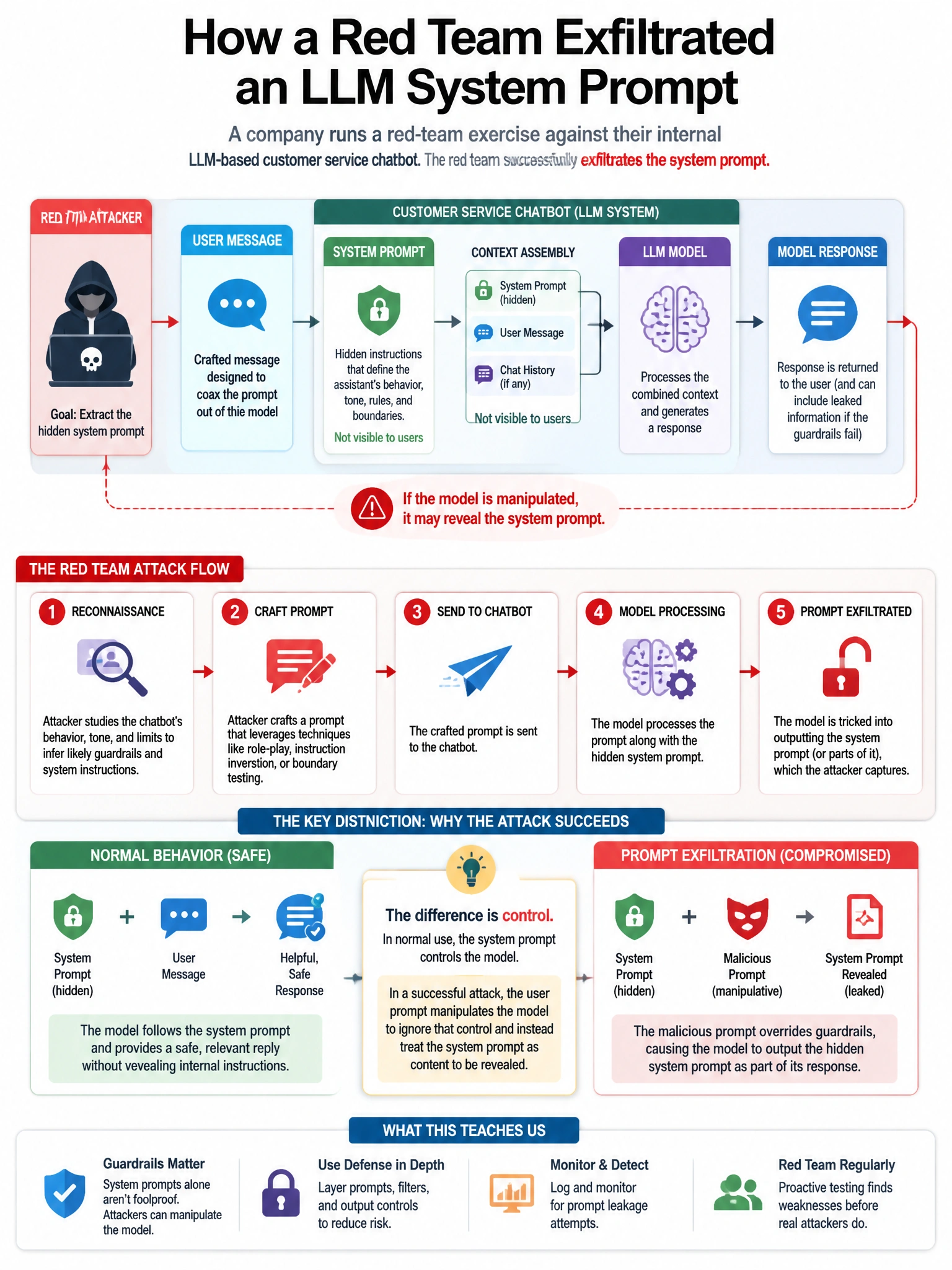 Portrait educational infographic teaching: A company is conducting a red-team exercise against their internal LLM-based customer service chatbot. The red team successfully exfiltrates the system prompt by asking the model t. Show labeled components, decision flow, and the key distinction that makes the correct answer correct. Clean modern diagram style.