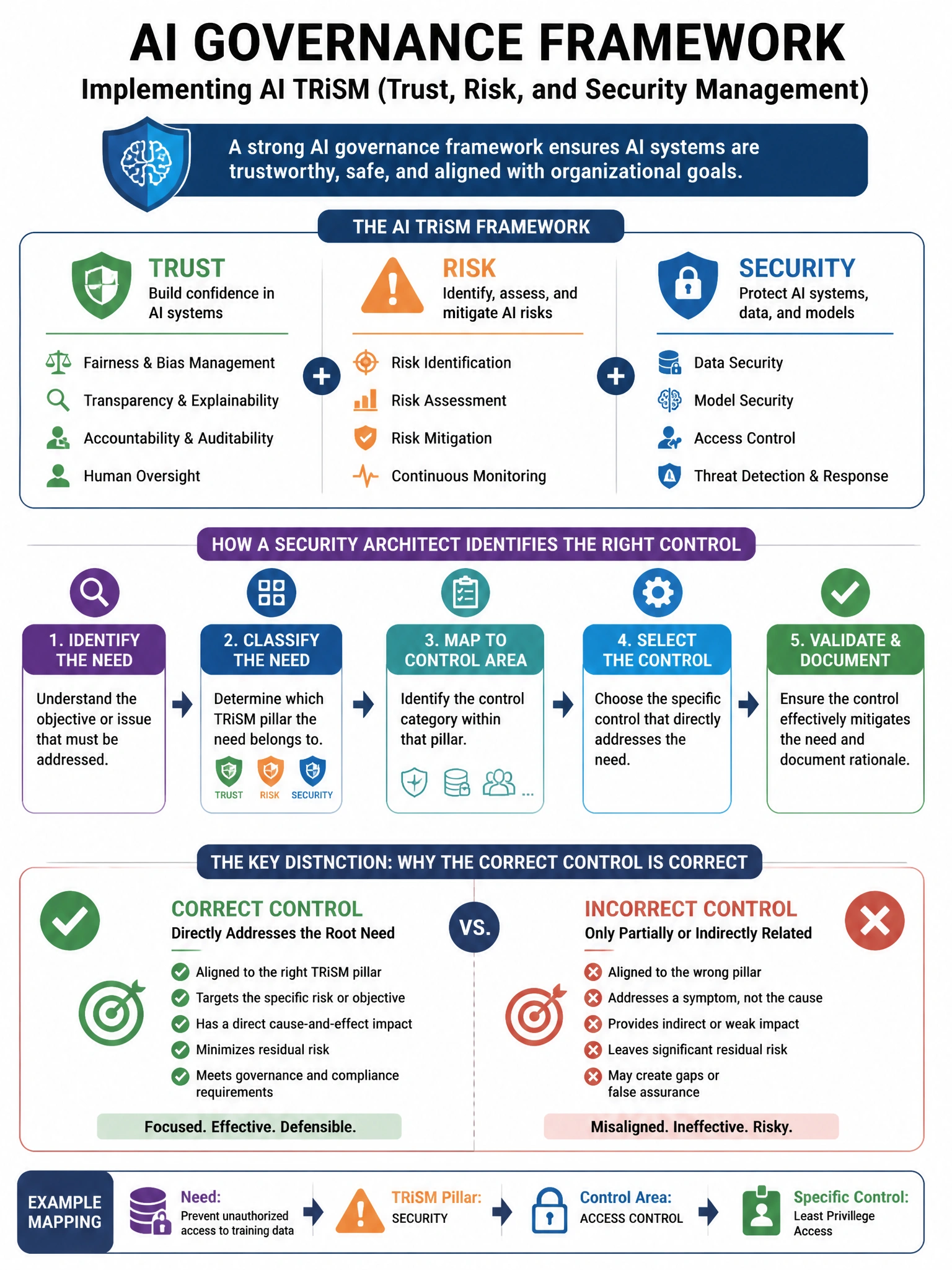 Portrait educational infographic teaching: An organization's AI governance framework requires implementing AI TRiSM (Trust, Risk, and Security Management). A security architect must identify which control specifically addre. Show labeled components, decision flow, and the key distinction that makes the correct answer correct. Clean modern diagram style.