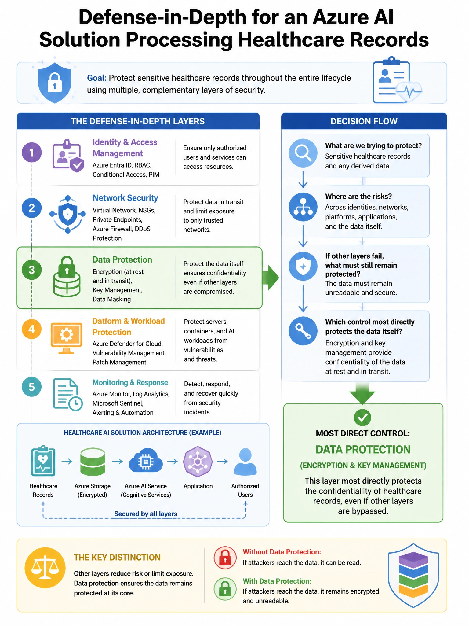 Portrait educational infographic teaching: A security architect is designing a defense-in-depth strategy for an Azure AI solution that processes healthcare records. The architect needs to identify which control most directl. Show labeled components, decision flow, and the key distinction that makes the correct answer correct. Clean modern diagram style.