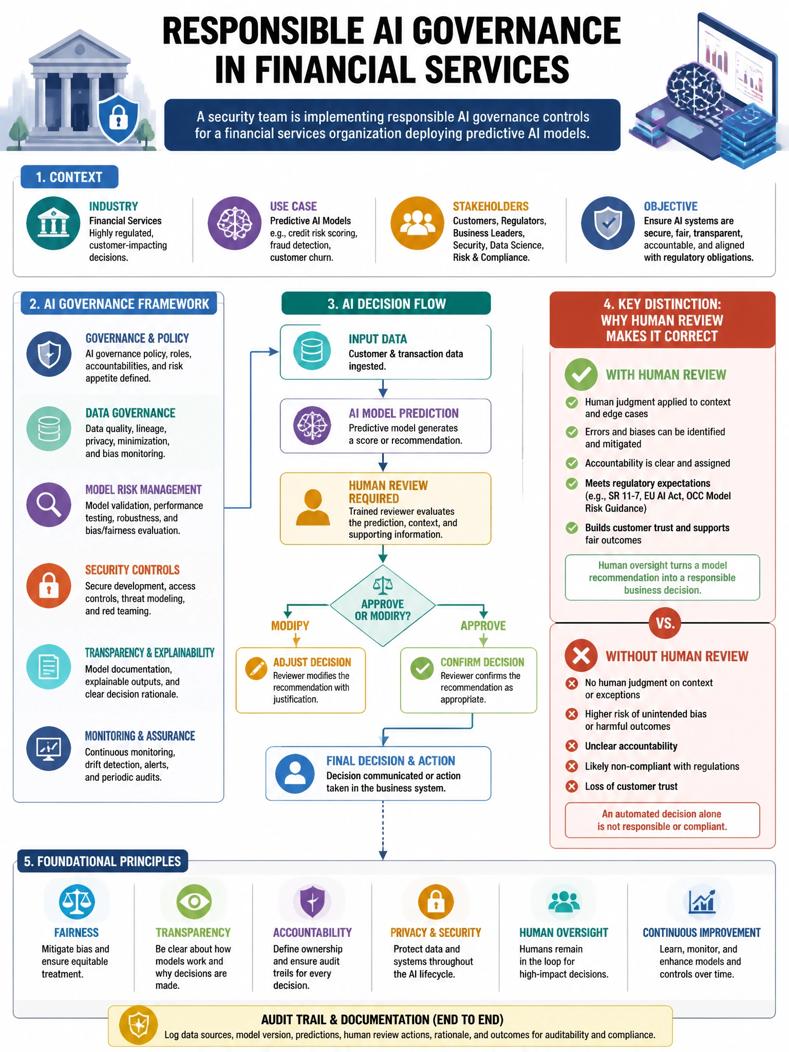 Portrait educational infographic teaching: A security team is implementing responsible AI governance controls for a financial services organization deploying predictive AI models. The governance framework requires a human r. Show labeled components, decision flow, and the key distinction that makes the correct answer correct. Clean modern diagram style.