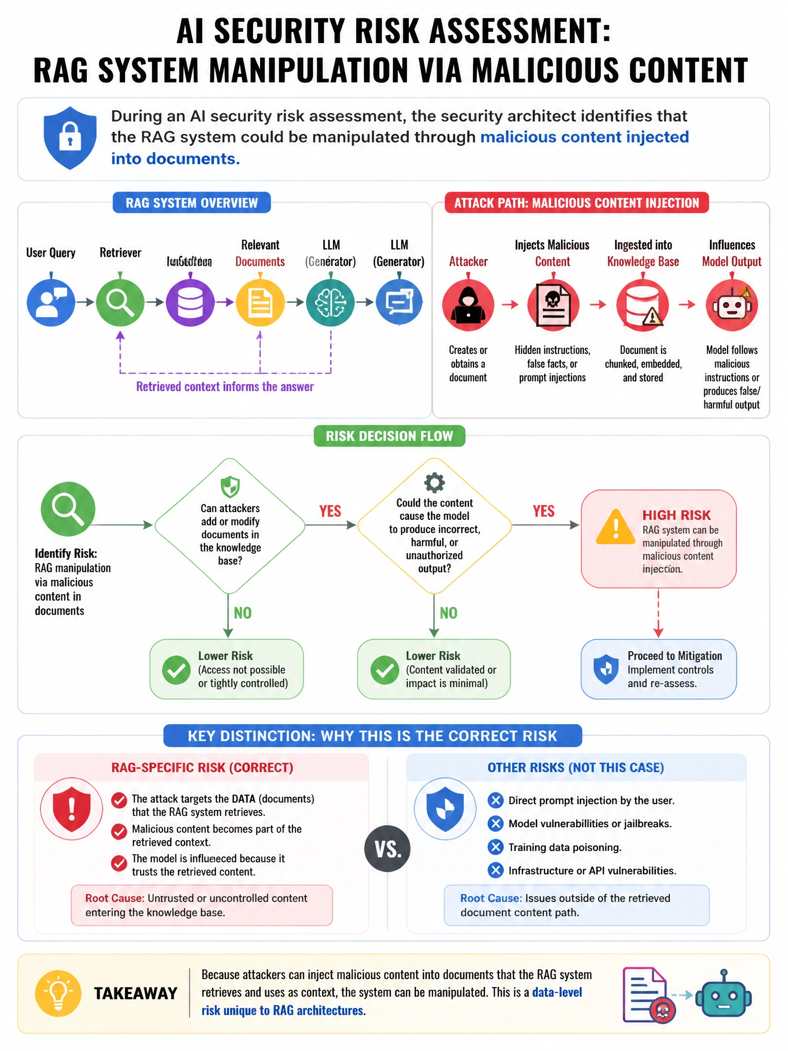 Portrait educational infographic teaching: An organization is performing an AI security risk assessment. A security architect identifies that their RAG system could be manipulated through malicious content injected into doc. Show labeled components, decision flow, and the key distinction that makes the correct answer correct. Clean modern diagram style.