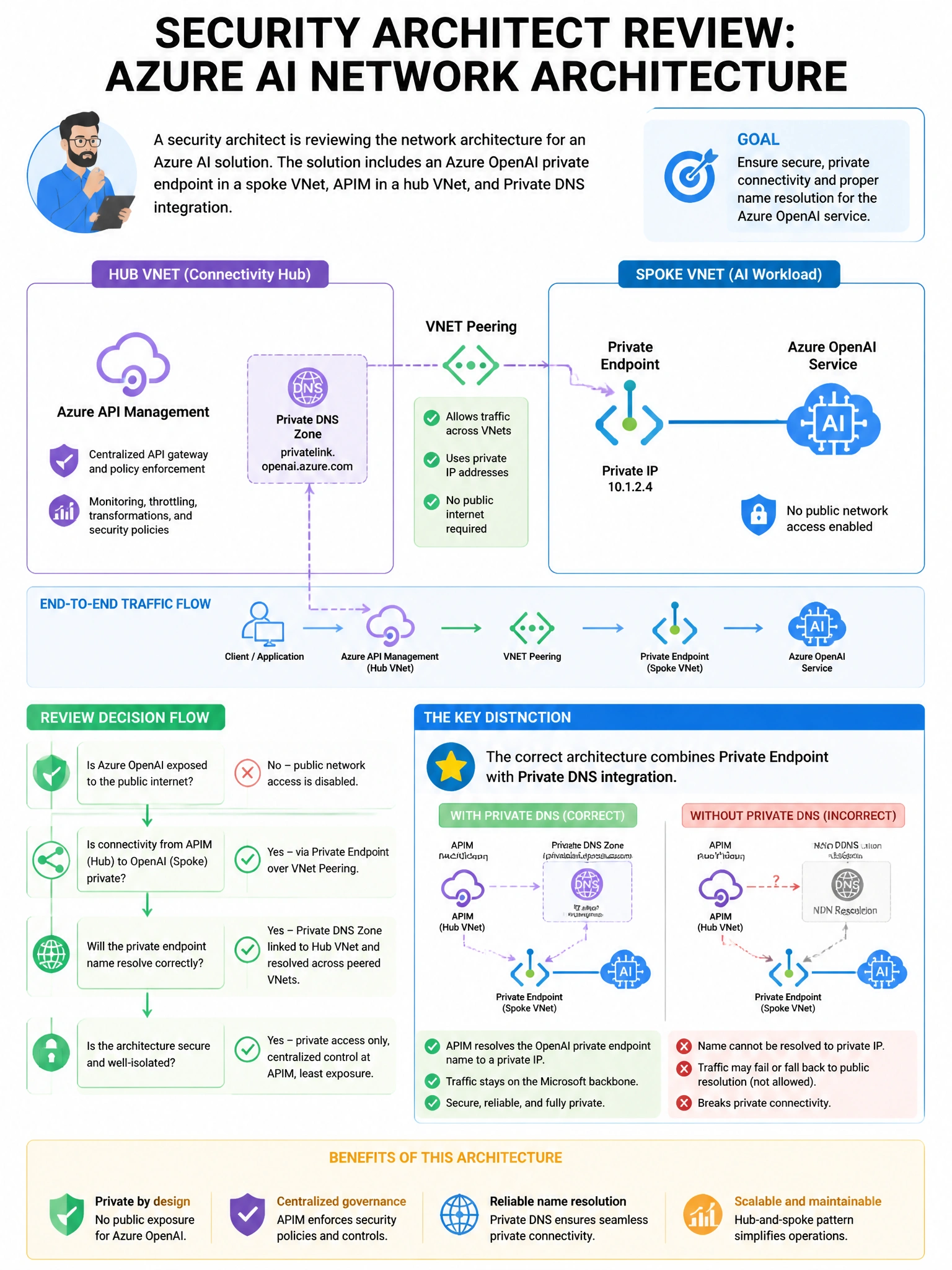 Portrait educational infographic teaching: A security architect is reviewing the network architecture for an Azure AI solution. The solution includes an Azure OpenAI private endpoint in a spoke VNet, APIM in a hub VNet, and. Show labeled components, decision flow, and the key distinction that makes the correct answer correct. Clean modern diagram style.