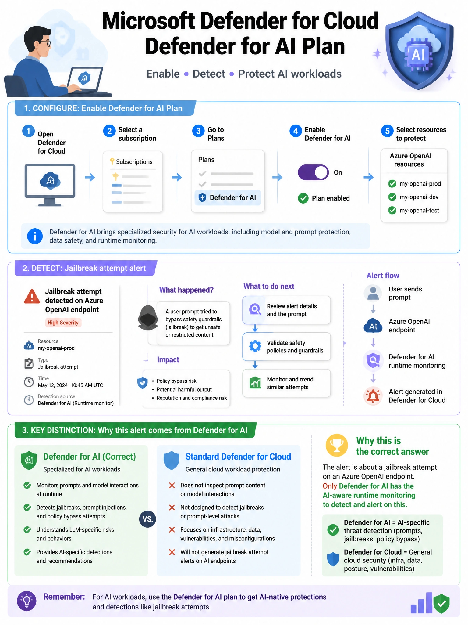 Portrait educational infographic teaching: A security engineer configures Microsoft Defender for Cloud Defender for AI plan. After enabling it, alerts appear for 'Jailbreak attempt detected on Azure OpenAI endpoint.' Which . Show labeled components, decision flow, and the key distinction that makes the correct answer correct. Clean modern diagram style.