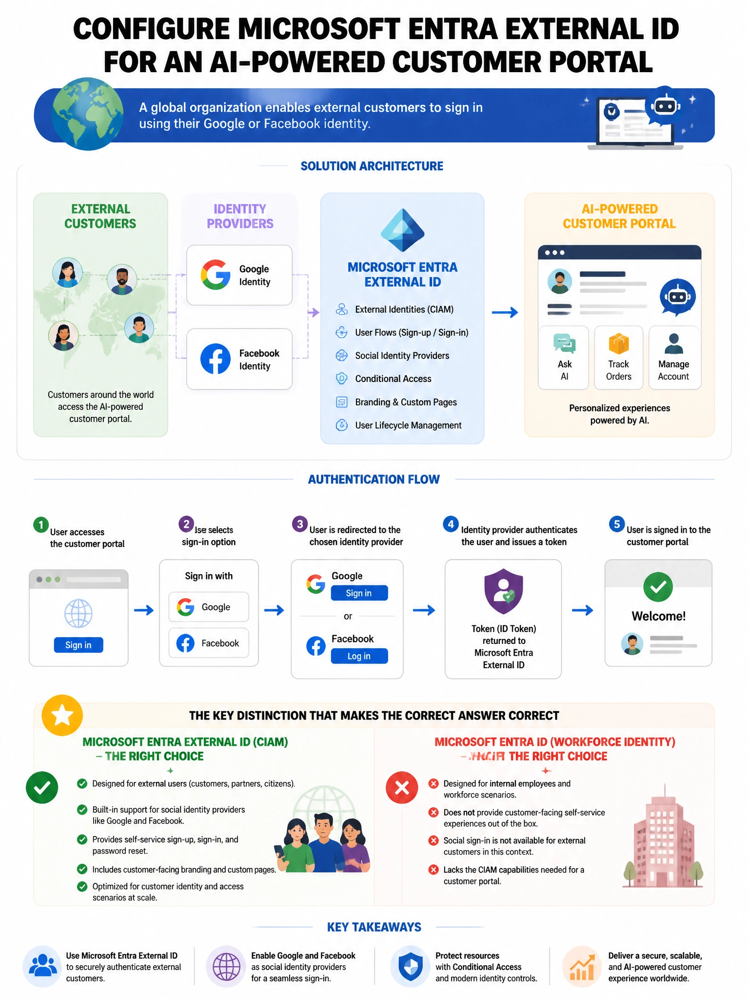 Portrait educational infographic teaching: A global organization needs to configure Microsoft Entra External ID for their AI-powered customer portal. External customers must authenticate using their Google or Facebook ident. Show labeled components, decision flow, and the key distinction that makes the correct answer correct. Clean modern diagram style.