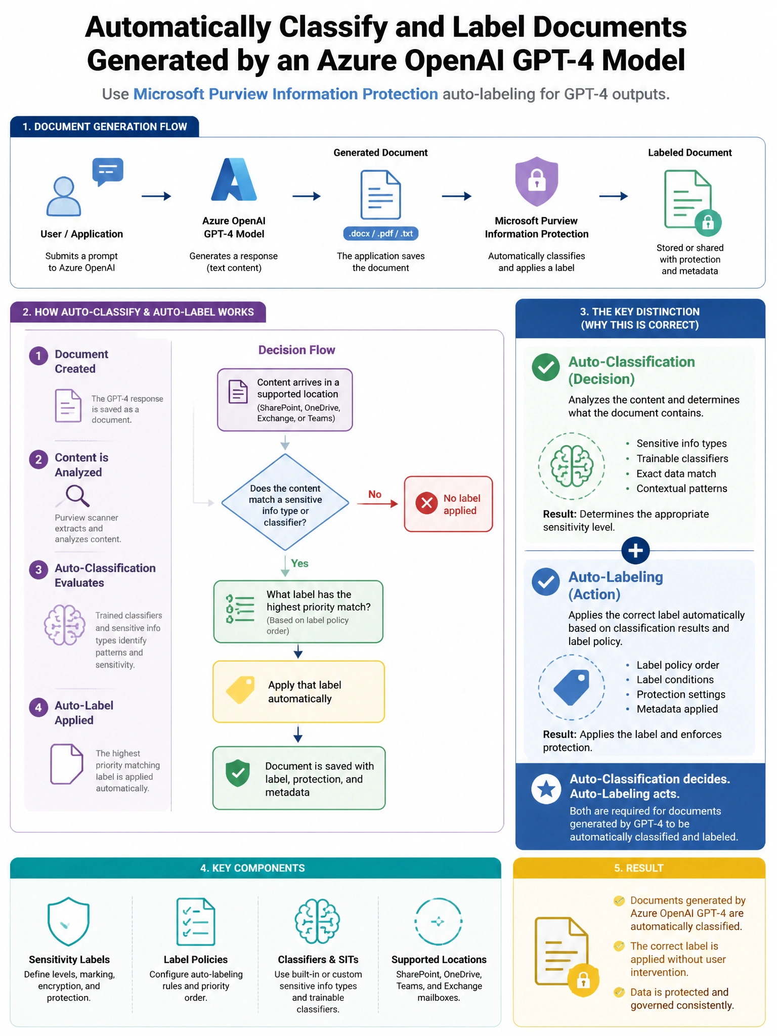 Portrait educational infographic teaching: A security engineer needs to configure Microsoft Purview Information Protection to automatically classify and label documents generated by an Azure OpenAI GPT-4 model when they con. Show labeled components, decision flow, and the key distinction that makes the correct answer correct. Clean modern diagram style.