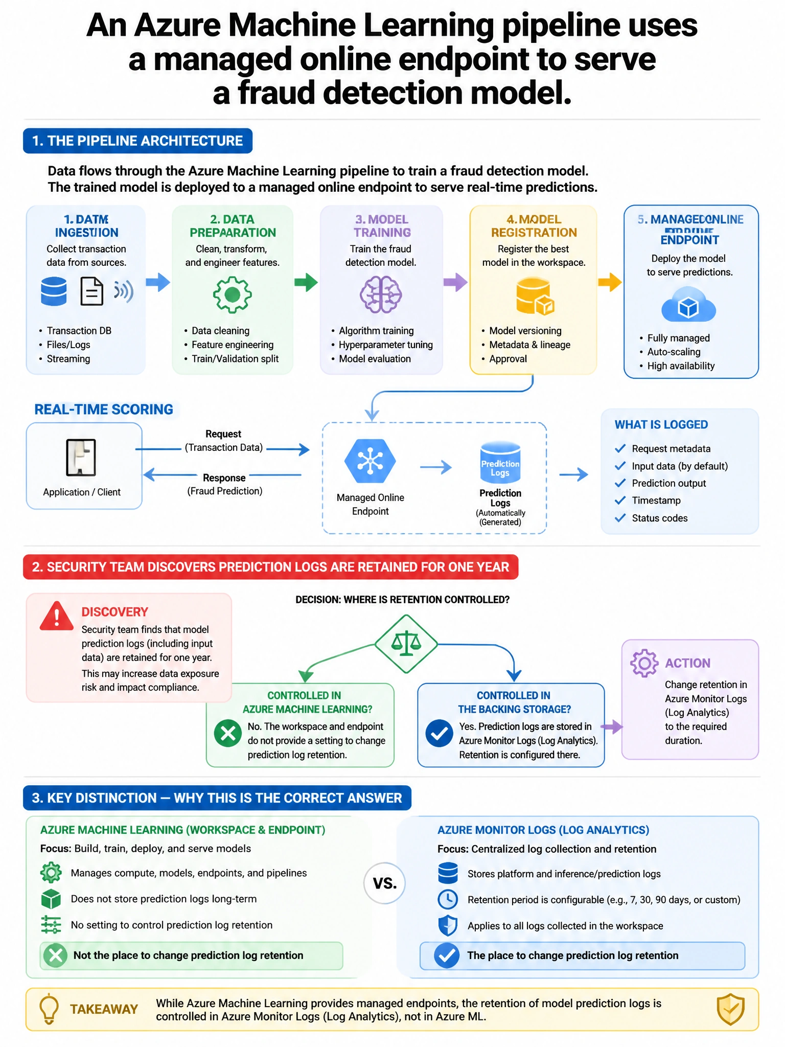 Portrait educational infographic teaching: An Azure Machine Learning pipeline uses a managed online endpoint to serve a fraud detection model. The security team discovers that model prediction logs are being retained for on. Show labeled components, decision flow, and the key distinction that makes the correct answer correct. Clean modern diagram style.