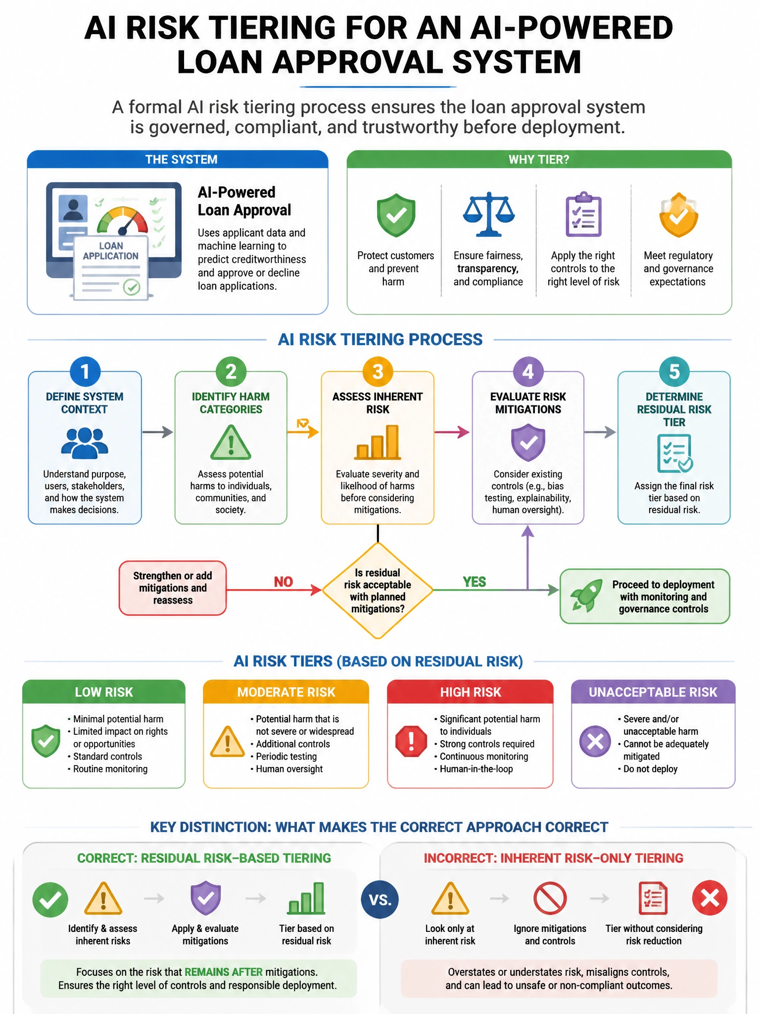 Portrait educational infographic teaching: A financial services company is building an AI-powered loan approval system. The AI governance team requires a formal AI risk tiering process before deployment. According to respon. Show labeled components, decision flow, and the key distinction that makes the correct answer correct. Clean modern diagram style.