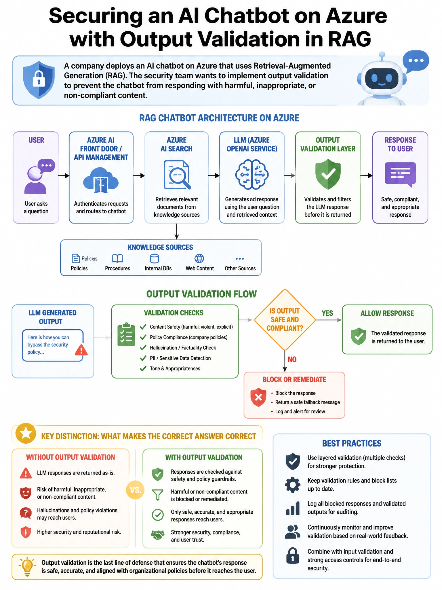 Portrait educational infographic teaching: A company deploys an AI chatbot on Azure that uses Retrieval-Augmented Generation. The security team wants to implement output validation to prevent the chatbot from responding wit. Show labeled components, decision flow, and the key distinction that makes the correct answer correct. Clean modern diagram style.