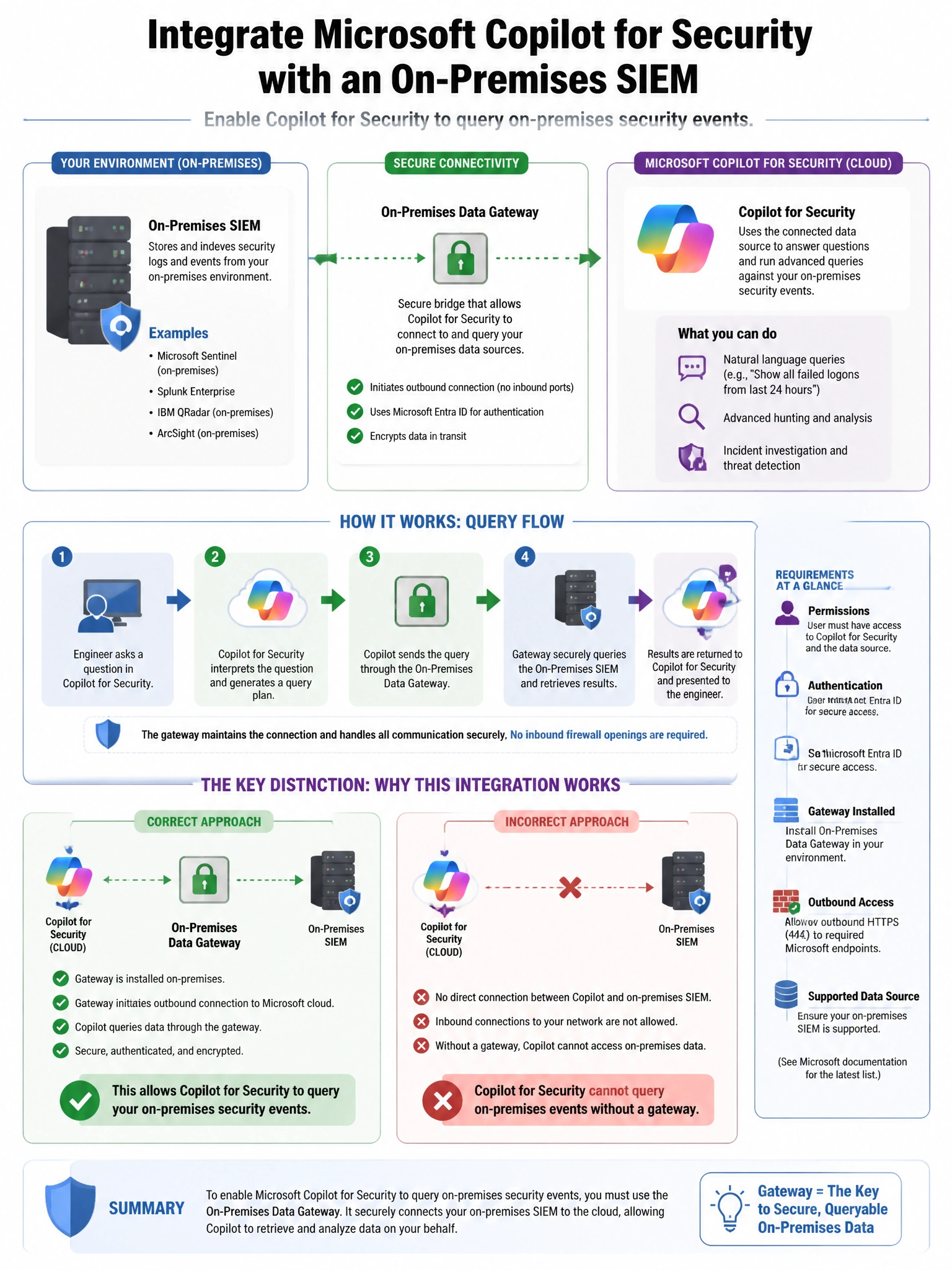 Portrait educational infographic teaching: A security engineer is configuring Microsoft Copilot for Security to integrate with an on-premises SIEM. The engineer wants Copilot for Security to query on-premises security event. Show labeled components, decision flow, and the key distinction that makes the correct answer correct. Clean modern diagram style.