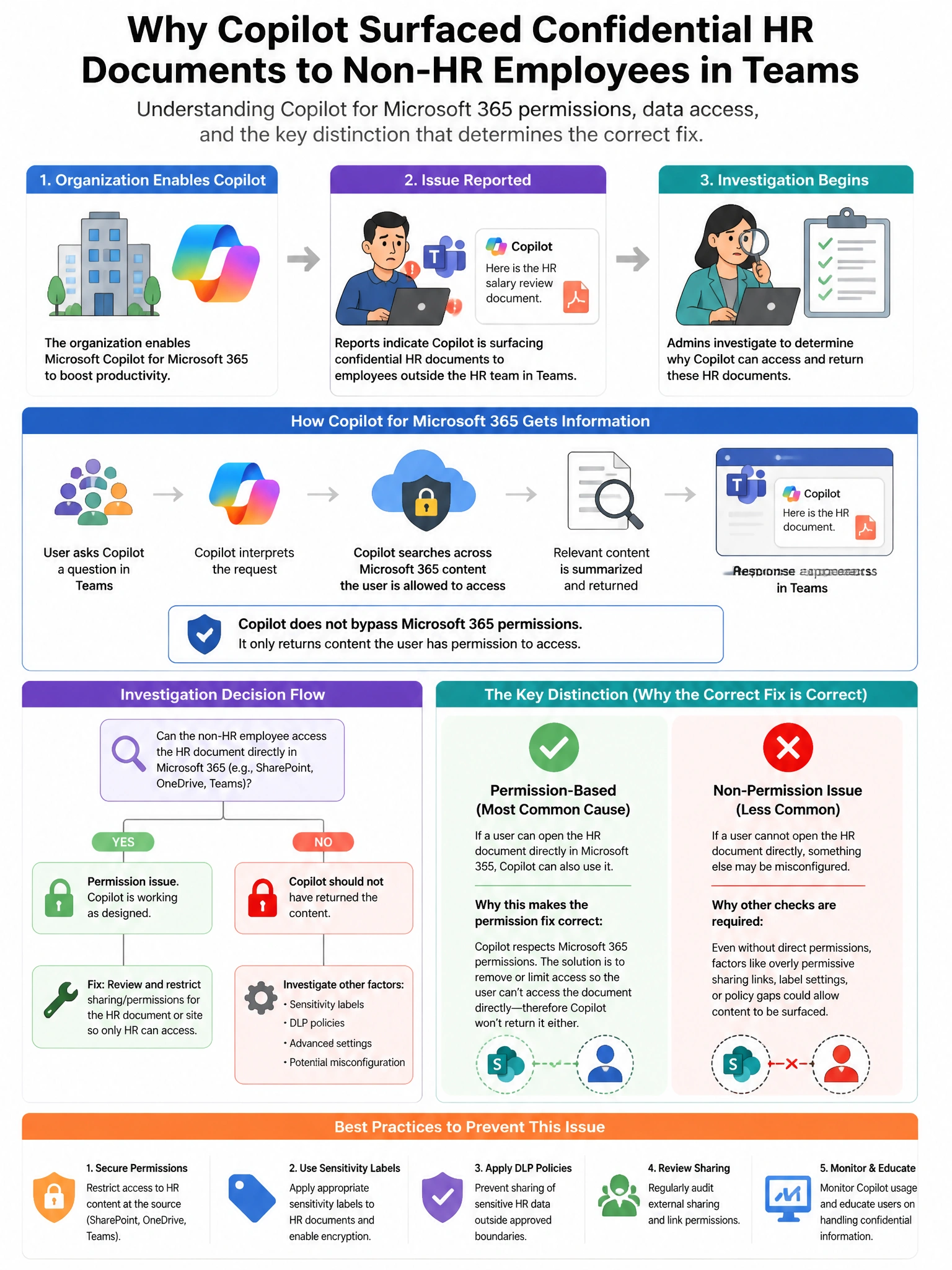 Portrait educational infographic teaching: An organization enables Microsoft Copilot for Microsoft 365 and receives reports that Copilot is surfacing confidential HR documents to non-HR employees in Teams. After investigati. Show labeled components, decision flow, and the key distinction that makes the correct answer correct. Clean modern diagram style.