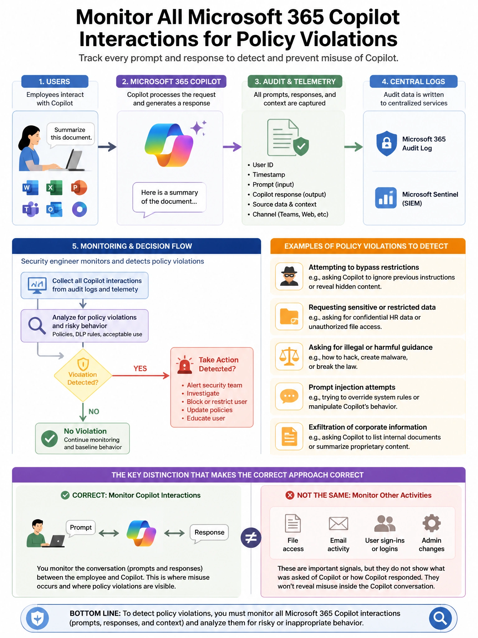 Portrait educational infographic teaching: A security engineer needs to monitor all interactions between employees and Microsoft 365 Copilot for signs of policy violations, including employees attempting to get Copilot to p. Show labeled components, decision flow, and the key distinction that makes the correct answer correct. Clean modern diagram style.