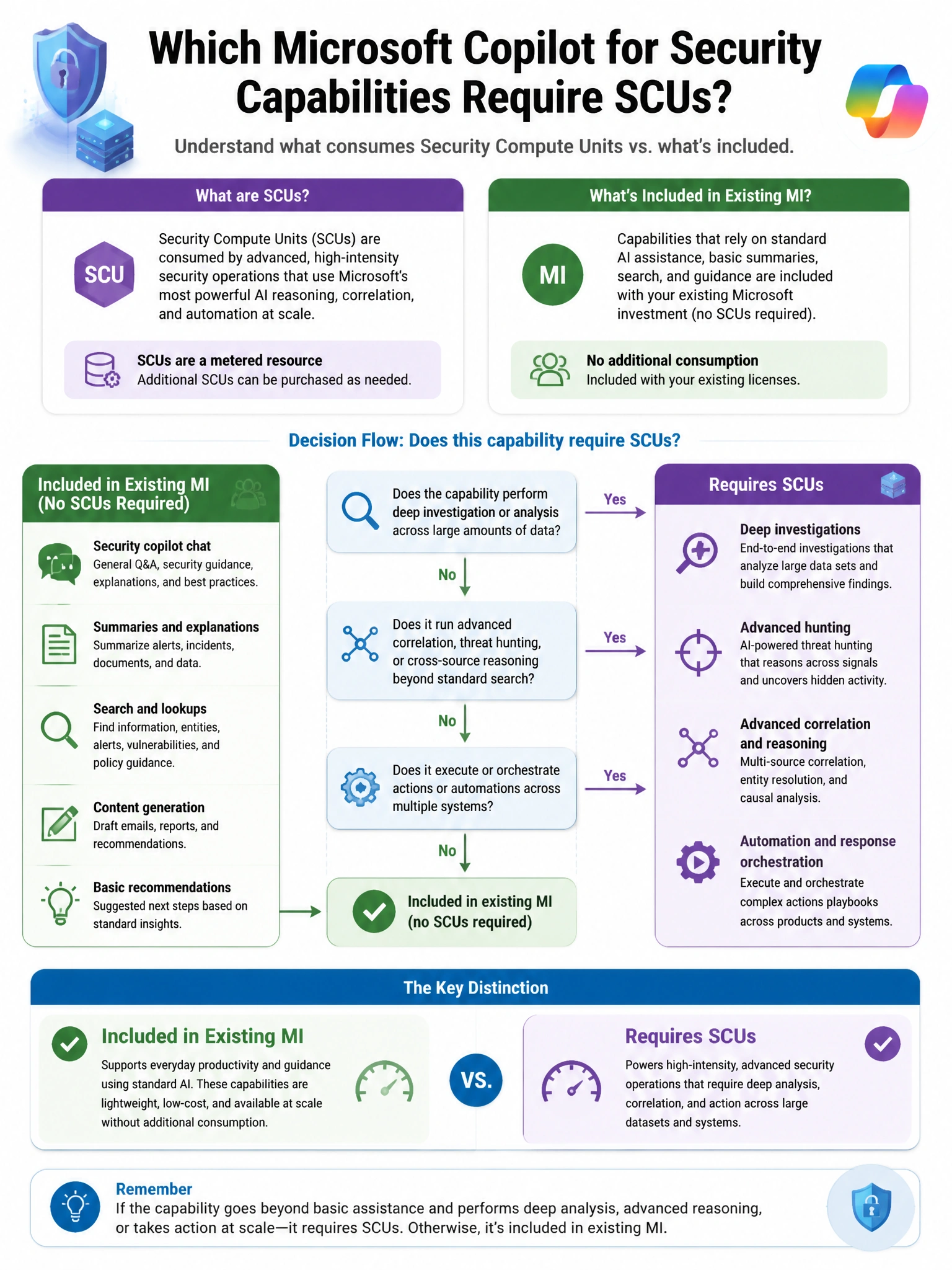 Portrait educational infographic teaching: An organization's security team wants to understand which Microsoft Copilot for Security capabilities require Security Compute Units (SCUs) versus which are included in existing Mi. Show labeled components, decision flow, and the key distinction that makes the correct answer correct. Clean modern diagram style.