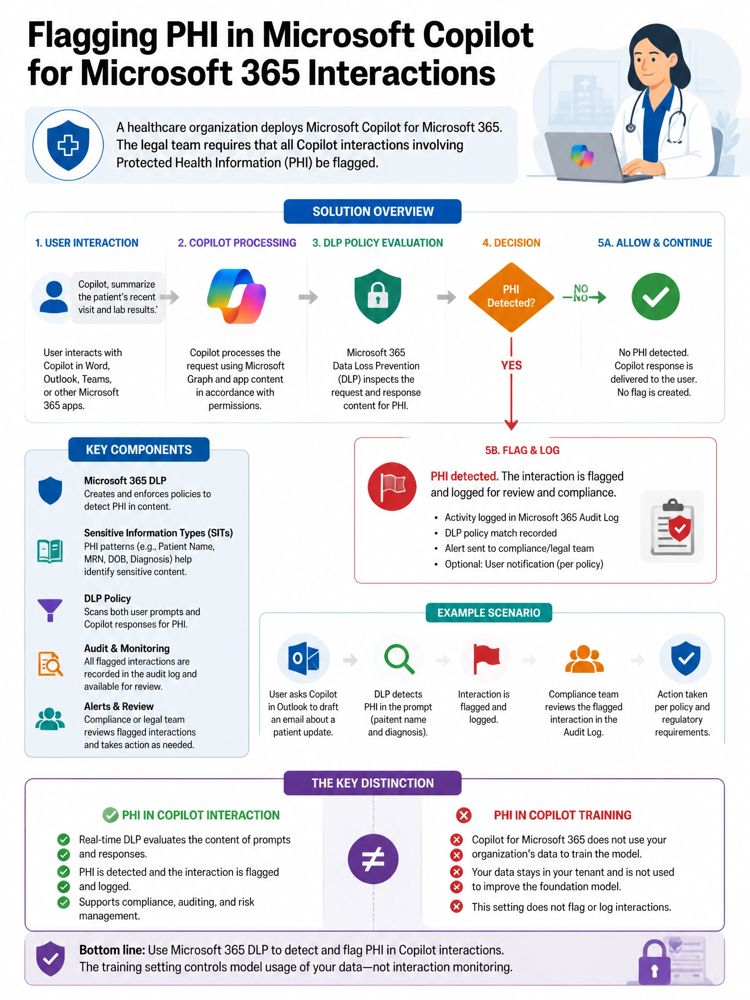 Portrait educational infographic teaching: A healthcare organization deploys Microsoft Copilot for Microsoft 365. The legal team requires that all Copilot interactions involving Protected Health Information (PHI) be flagged. Show labeled components, decision flow, and the key distinction that makes the correct answer correct. Clean modern diagram style.