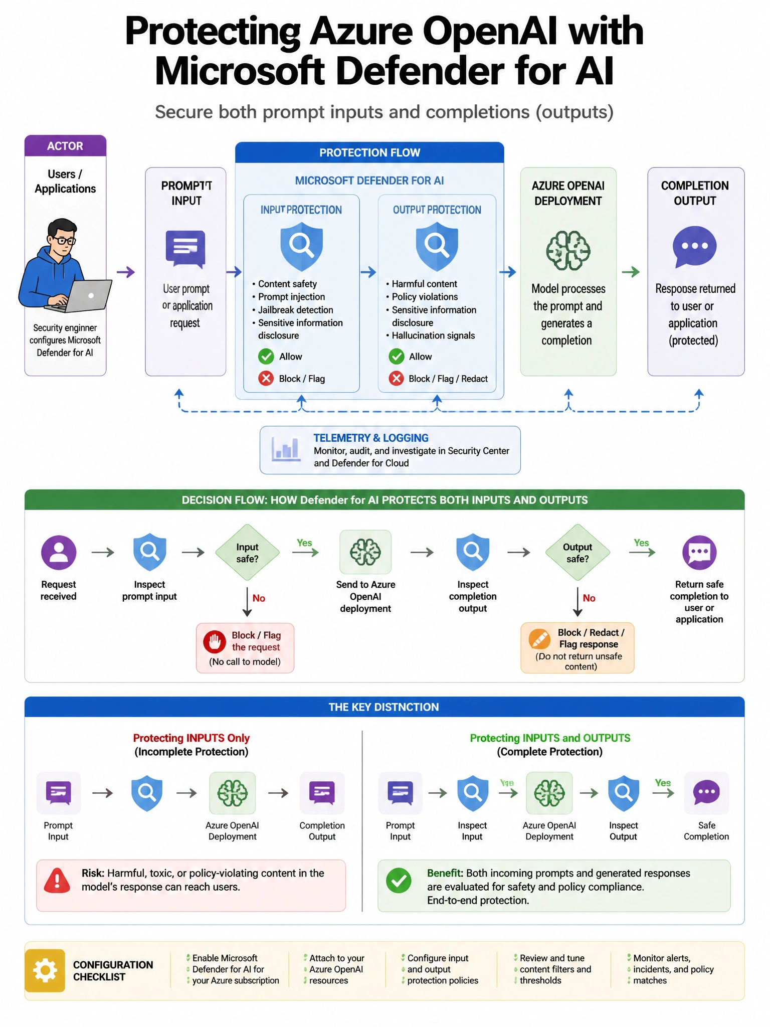Portrait educational infographic teaching: A security engineer configures Microsoft Defender for AI to protect an Azure OpenAI deployment. The engineer wants to ensure that the protection covers both the prompt inputs and t. Show labeled components, decision flow, and the key distinction that makes the correct answer correct. Clean modern diagram style.