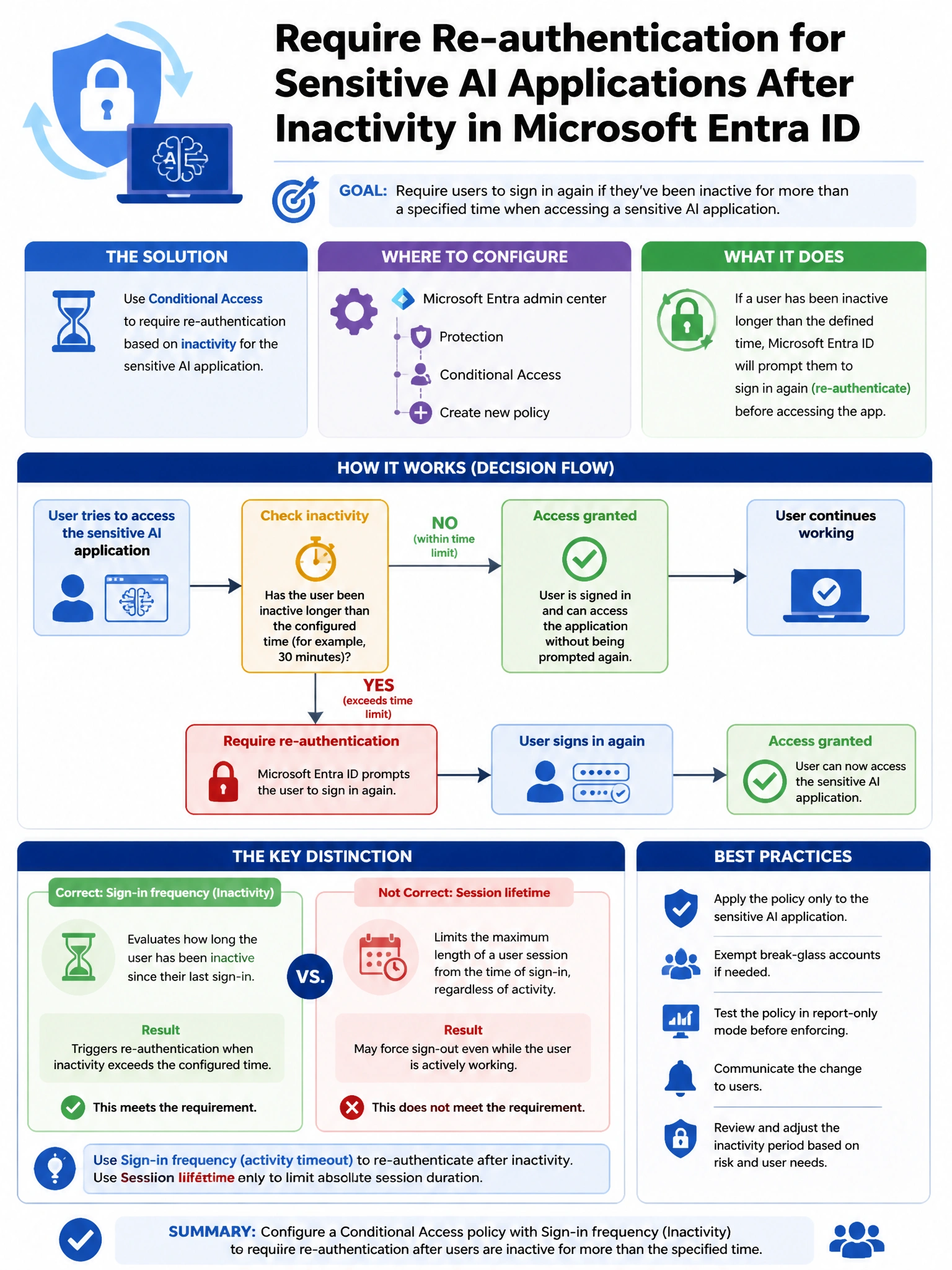 Portrait educational infographic teaching: A security engineer needs to configure Microsoft Entra ID to require re-authentication for all users when they access a sensitive AI application after being inactive for more than . Show labeled components, decision flow, and the key distinction that makes the correct answer correct. Clean modern diagram style.
