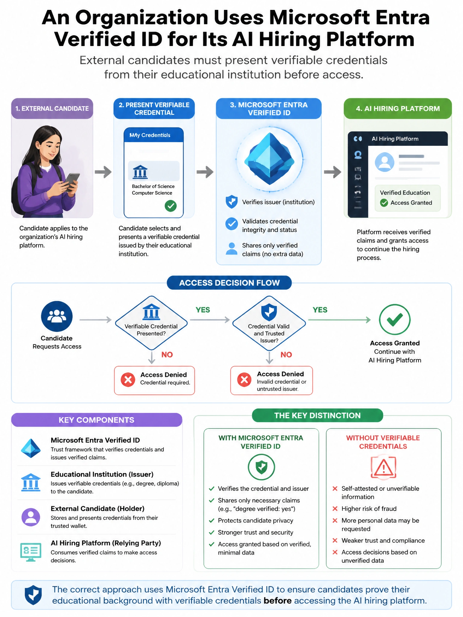 Portrait educational infographic teaching: An organization uses Microsoft Entra Verified ID for its AI hiring platform. External candidates must present verifiable credentials from their educational institution before acces. Show labeled components, decision flow, and the key distinction that makes the correct answer correct. Clean modern diagram style.