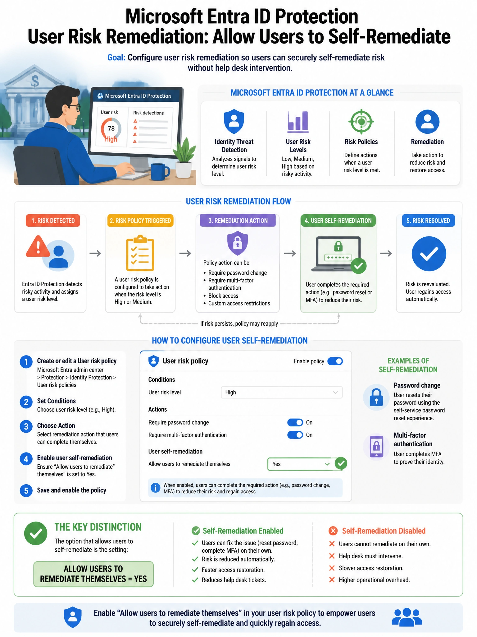 Portrait educational infographic teaching: A security engineer is implementing Microsoft Entra ID Protection for a financial institution. The engineer needs to configure the user risk remediation to allow users to self-reme. Show labeled components, decision flow, and the key distinction that makes the correct answer correct. Clean modern diagram style.