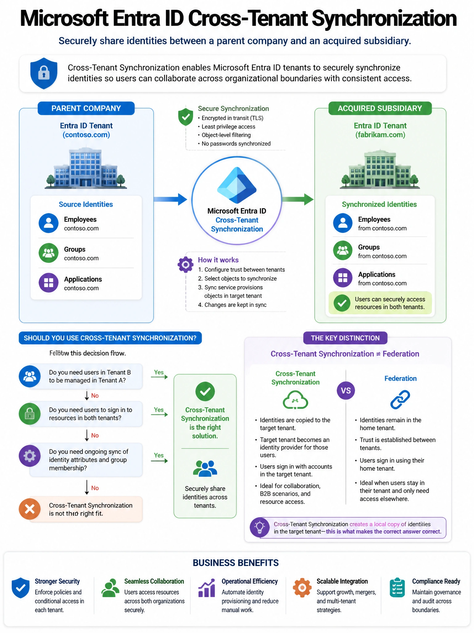 Portrait educational infographic teaching: A company implements Microsoft Entra ID Cross-Tenant Synchronization to share identities between its parent company and a recently acquired subsidiary's Entra ID tenant. The securi. Show labeled components, decision flow, and the key distinction that makes the correct answer correct. Clean modern diagram style.