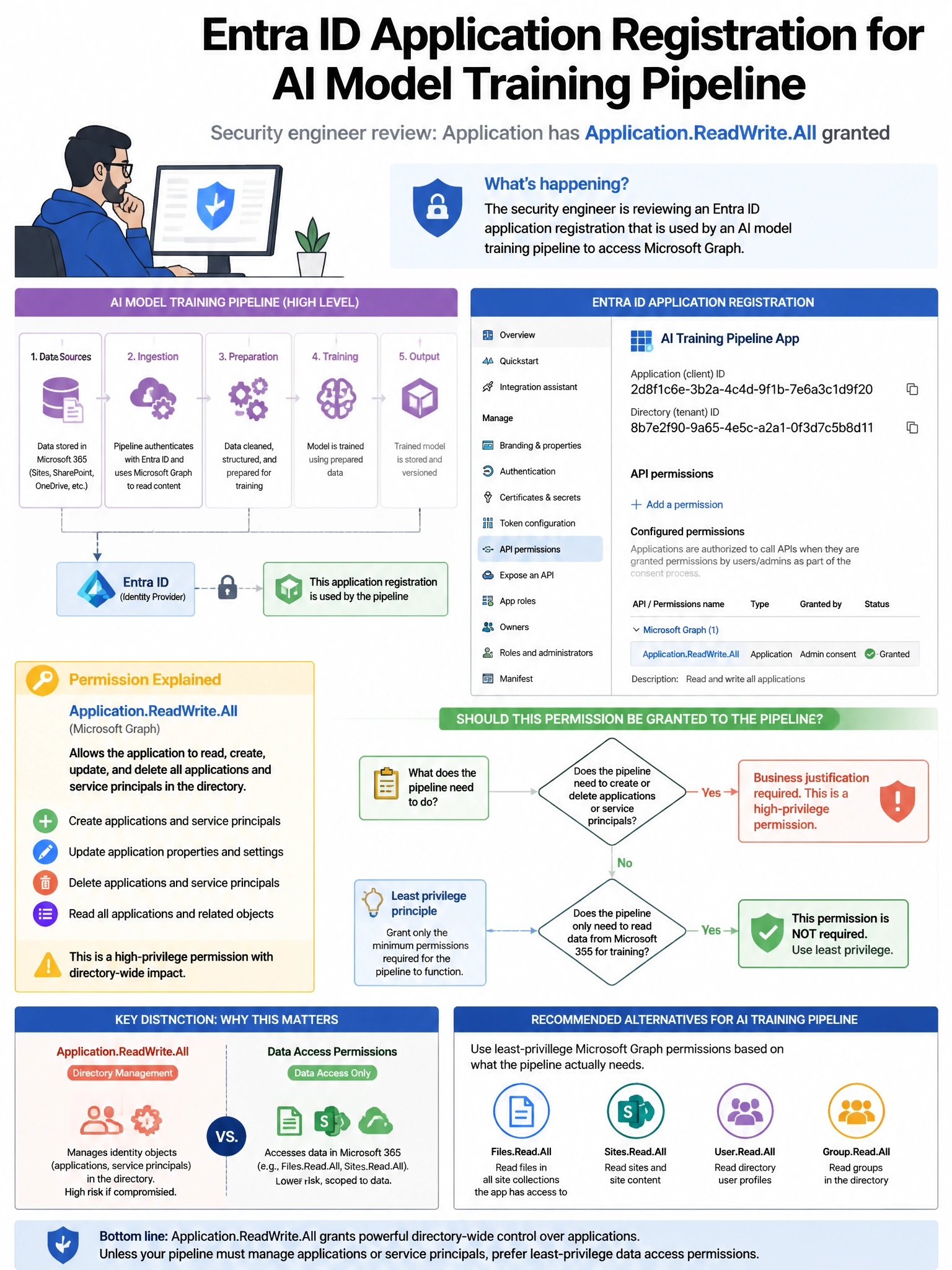 Portrait educational infographic teaching: A security engineer is reviewing an Entra ID application registration used by an AI model training pipeline. The application has the 'Application.ReadWrite.All' permission granted . Show labeled components, decision flow, and the key distinction that makes the correct answer correct. Clean modern diagram style.