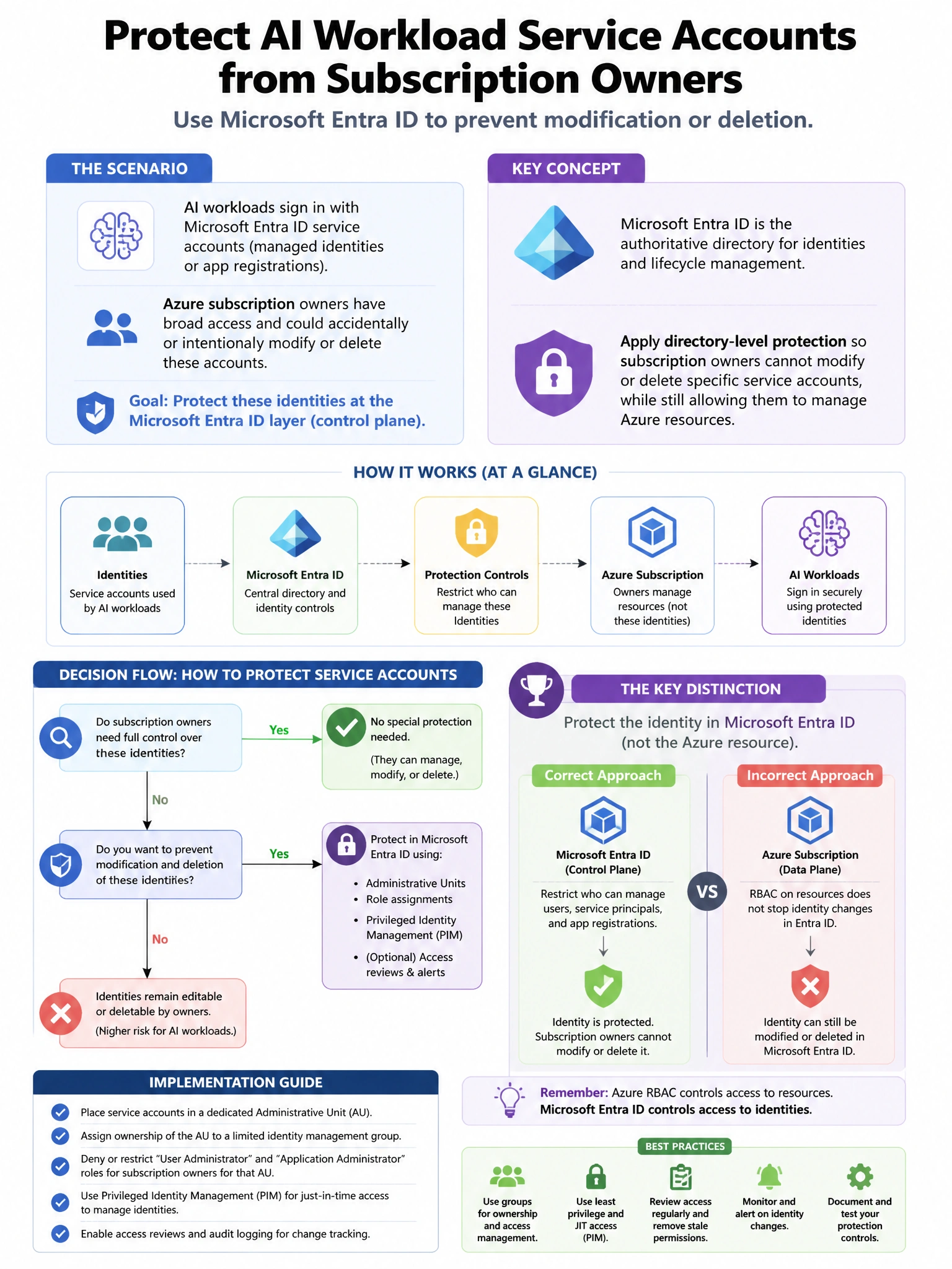 Portrait educational infographic teaching: A security engineer needs to configure Microsoft Entra ID to prevent service accounts used by AI workloads from being modified or deleted by Azure subscription owners. The service . Show labeled components, decision flow, and the key distinction that makes the correct answer correct. Clean modern diagram style.