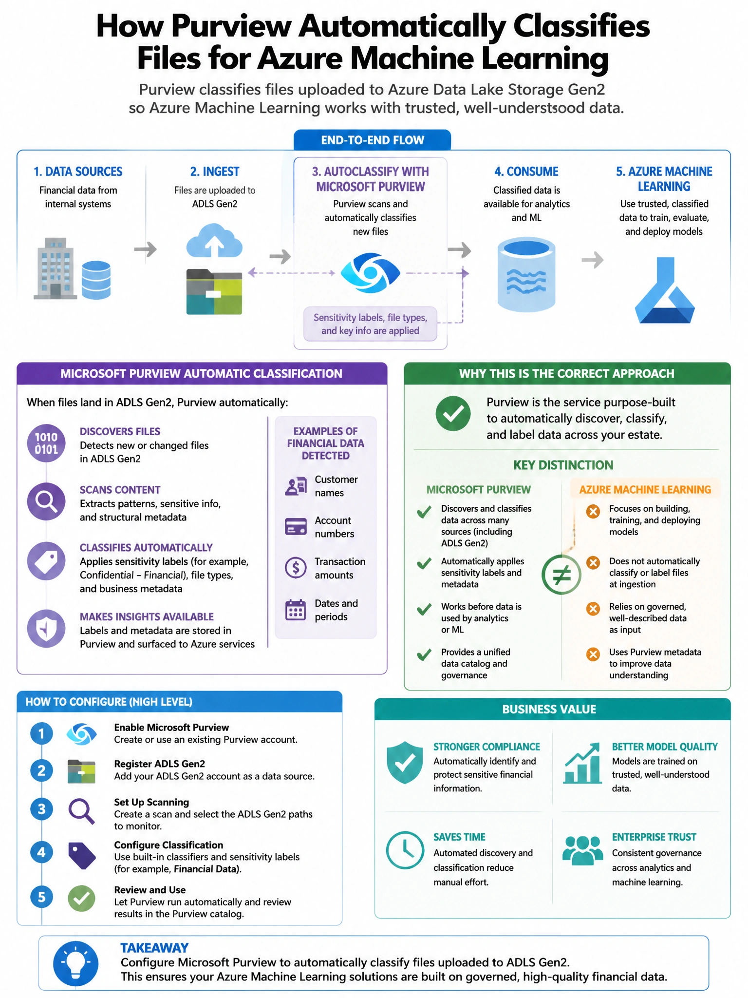 Portrait educational infographic teaching: An organization processes financial data using Azure Machine Learning. Microsoft Purview must be configured to automatically classify files uploaded to Azure Data Lake Storage Gen2. Show labeled components, decision flow, and the key distinction that makes the correct answer correct. Clean modern diagram style.