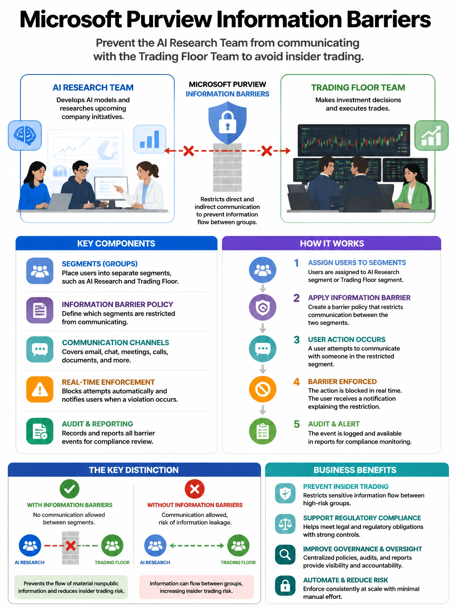 Portrait educational infographic teaching: A compliance team needs to implement Microsoft Purview Information Barriers to prevent the AI research team from communicating with the trading floor team to avoid insider trading . Show labeled components, decision flow, and the key distinction that makes the correct answer correct. Clean modern diagram style.