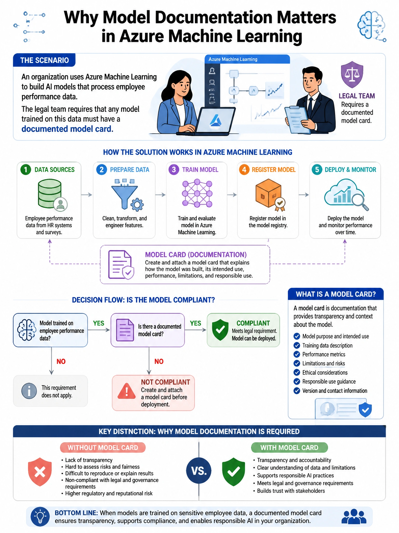 Portrait educational infographic teaching: An organization uses Azure Machine Learning to build AI models that process employee performance data. The legal team requires that any model trained on this data must have a docum. Show labeled components, decision flow, and the key distinction that makes the correct answer correct. Clean modern diagram style.