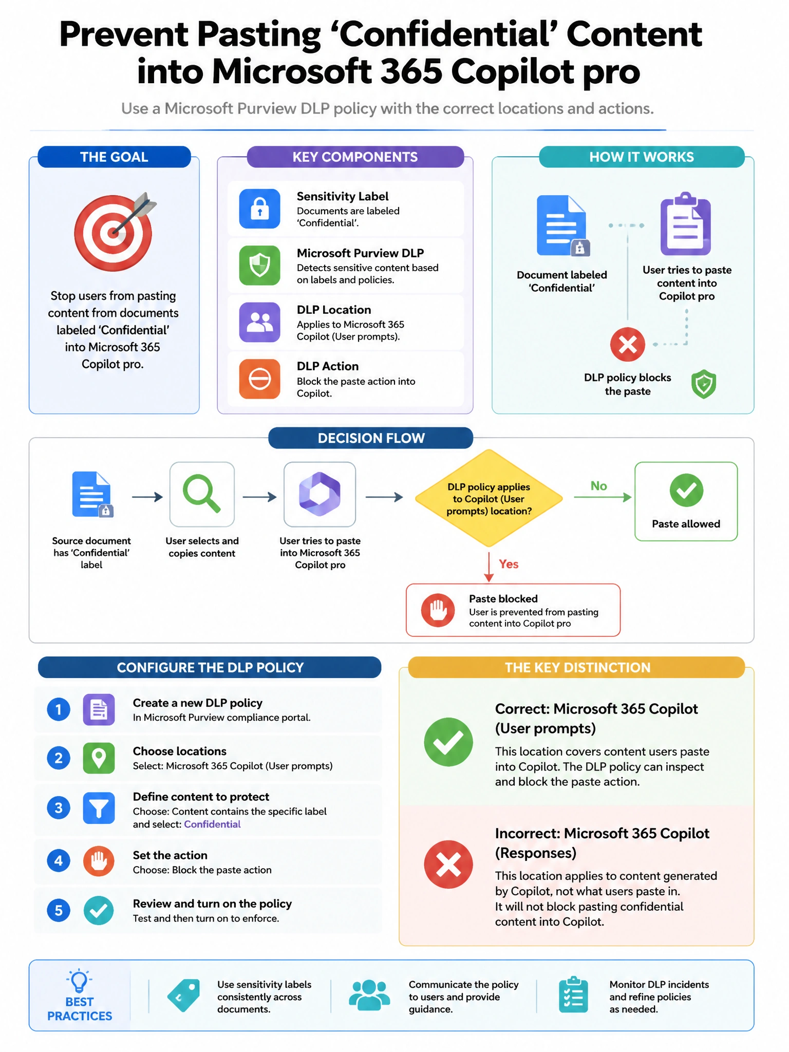Portrait educational infographic teaching: A security engineer needs to configure a Microsoft Purview DLP policy to prevent employees from pasting content from documents labeled 'Confidential' into Microsoft 365 Copilot pro. Show labeled components, decision flow, and the key distinction that makes the correct answer correct. Clean modern diagram style.