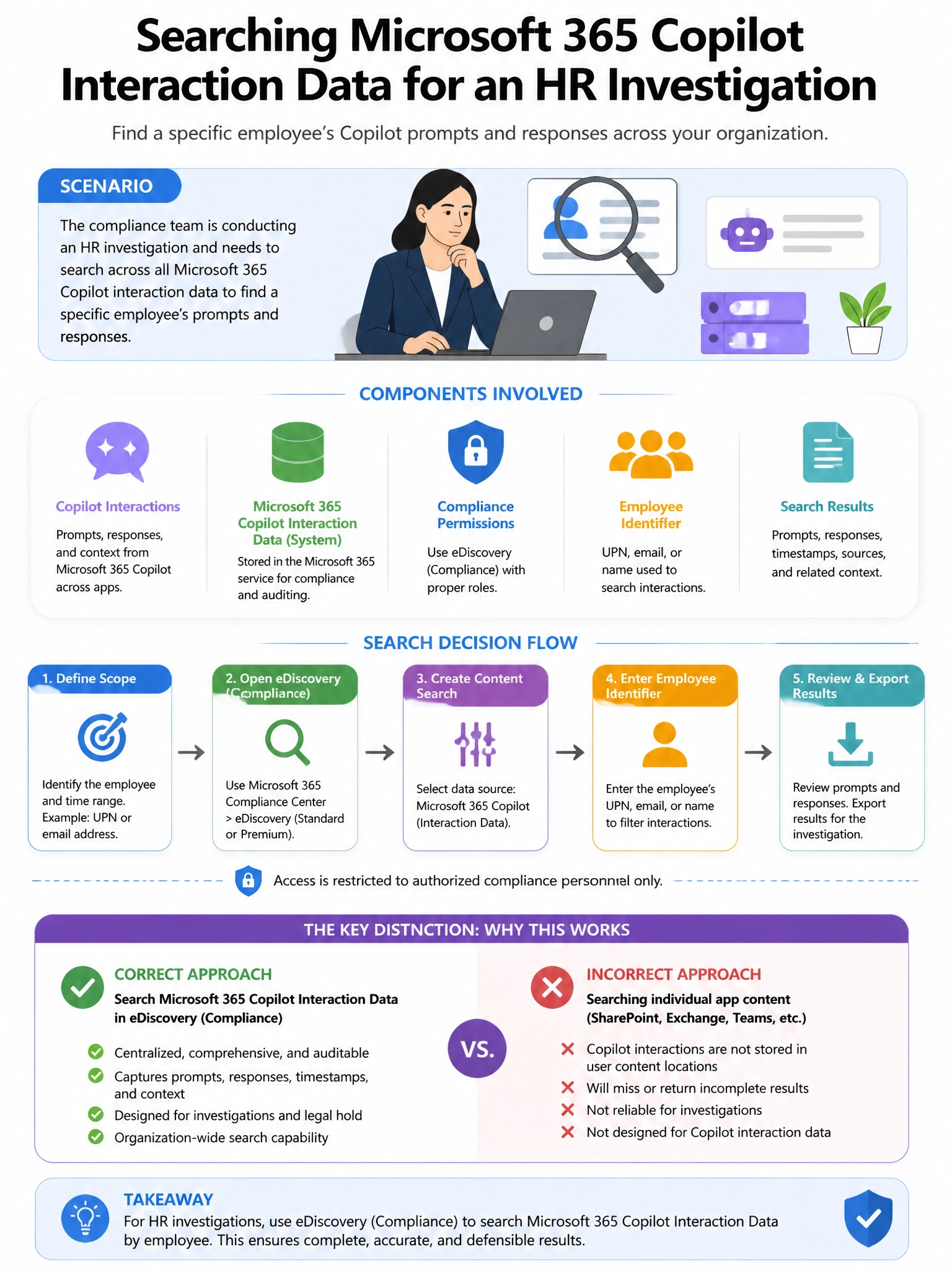 Portrait educational infographic teaching: A compliance team needs to search across all Microsoft 365 Copilot interaction data for a specific employee's prompts and responses as part of an HR investigation. The investigatio. Show labeled components, decision flow, and the key distinction that makes the correct answer correct. Clean modern diagram style.