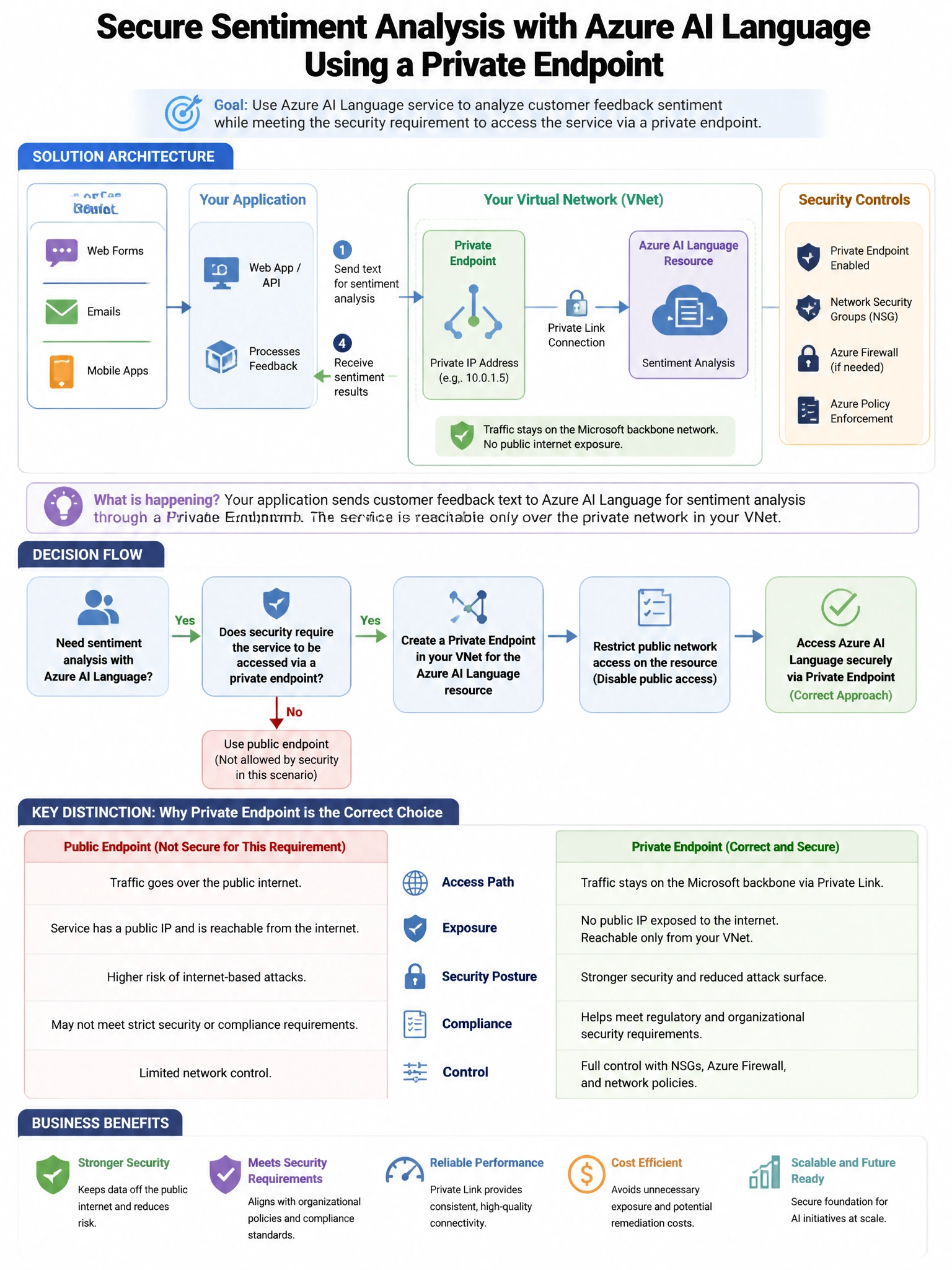 Portrait educational infographic teaching: An organization wants to use Azure AI Language service for sentiment analysis of customer feedback. The security team requires that the service is accessed via a private endpoint a. Show labeled components, decision flow, and the key distinction that makes the correct answer correct. Clean modern diagram style.