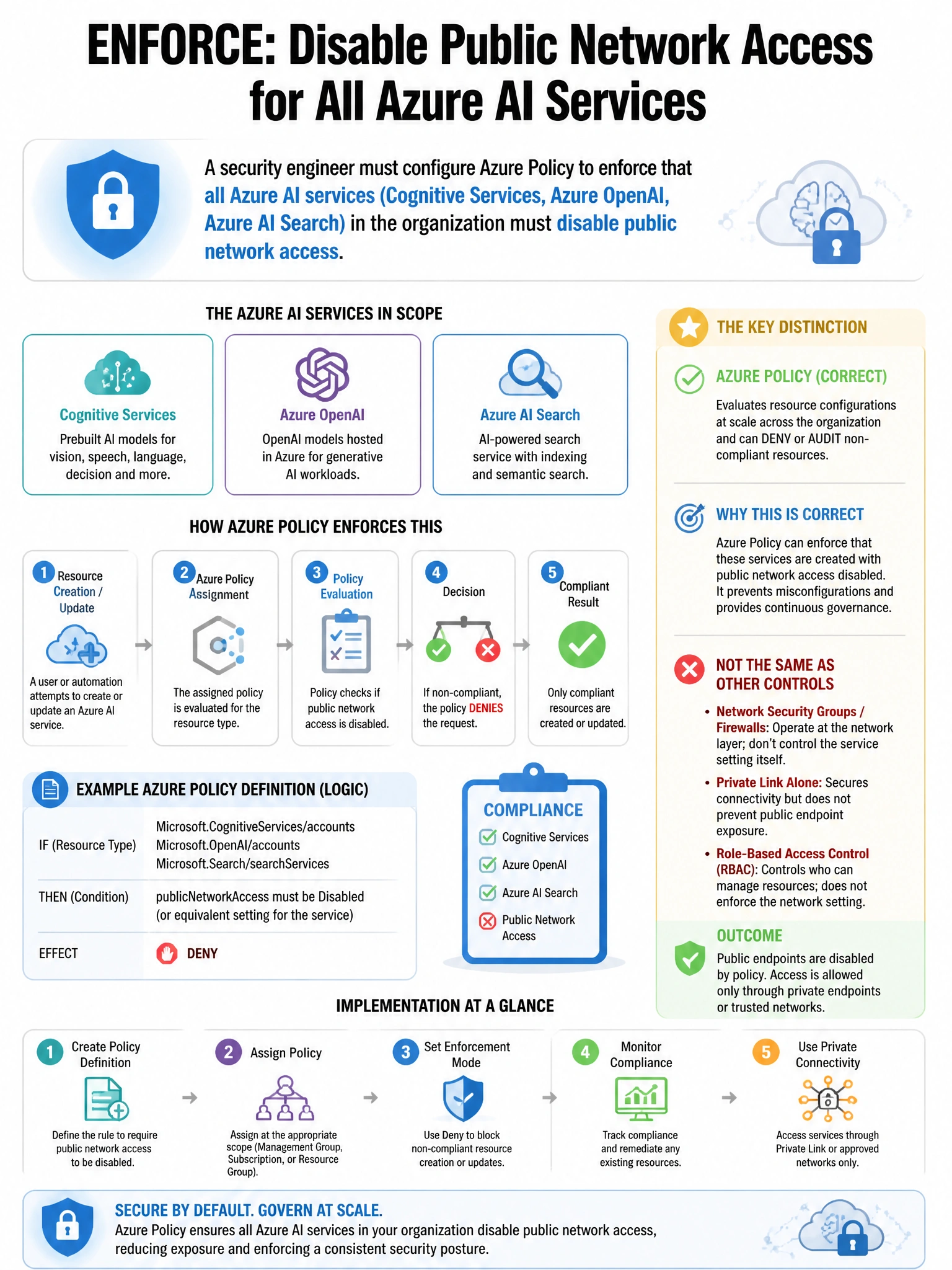 Portrait educational infographic teaching: A security engineer must configure Azure Policy to enforce that all Azure AI services (Cognitive Services, Azure OpenAI, Azure AI Search) in the organization must disable public ne. Show labeled components, decision flow, and the key distinction that makes the correct answer correct. Clean modern diagram style.