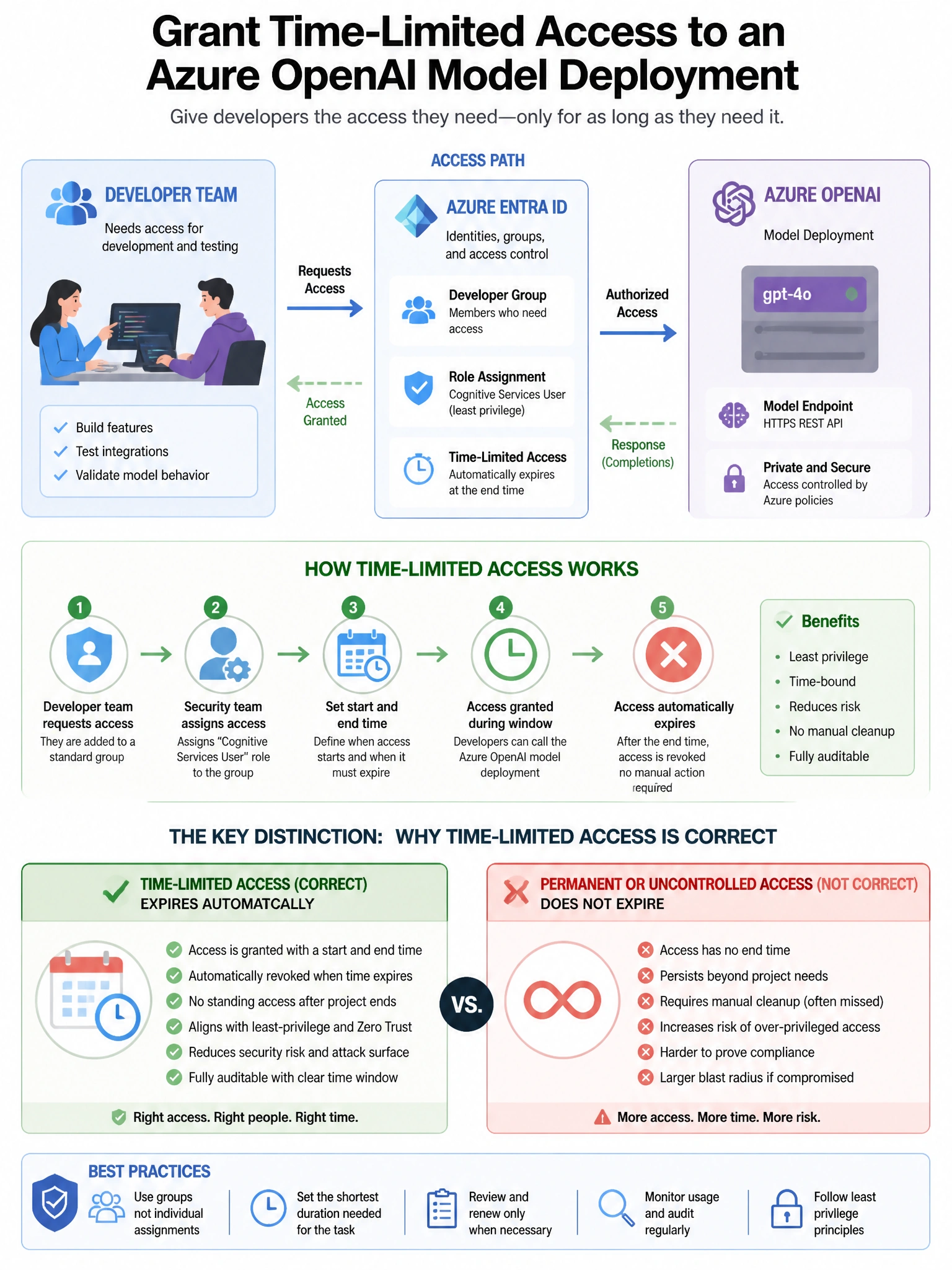 Portrait educational infographic teaching: A developer team needs to access an Azure OpenAI model deployment for development and testing. The security team wants to grant time-limited access that automatically expires after. Show labeled components, decision flow, and the key distinction that makes the correct answer correct. Clean modern diagram style.