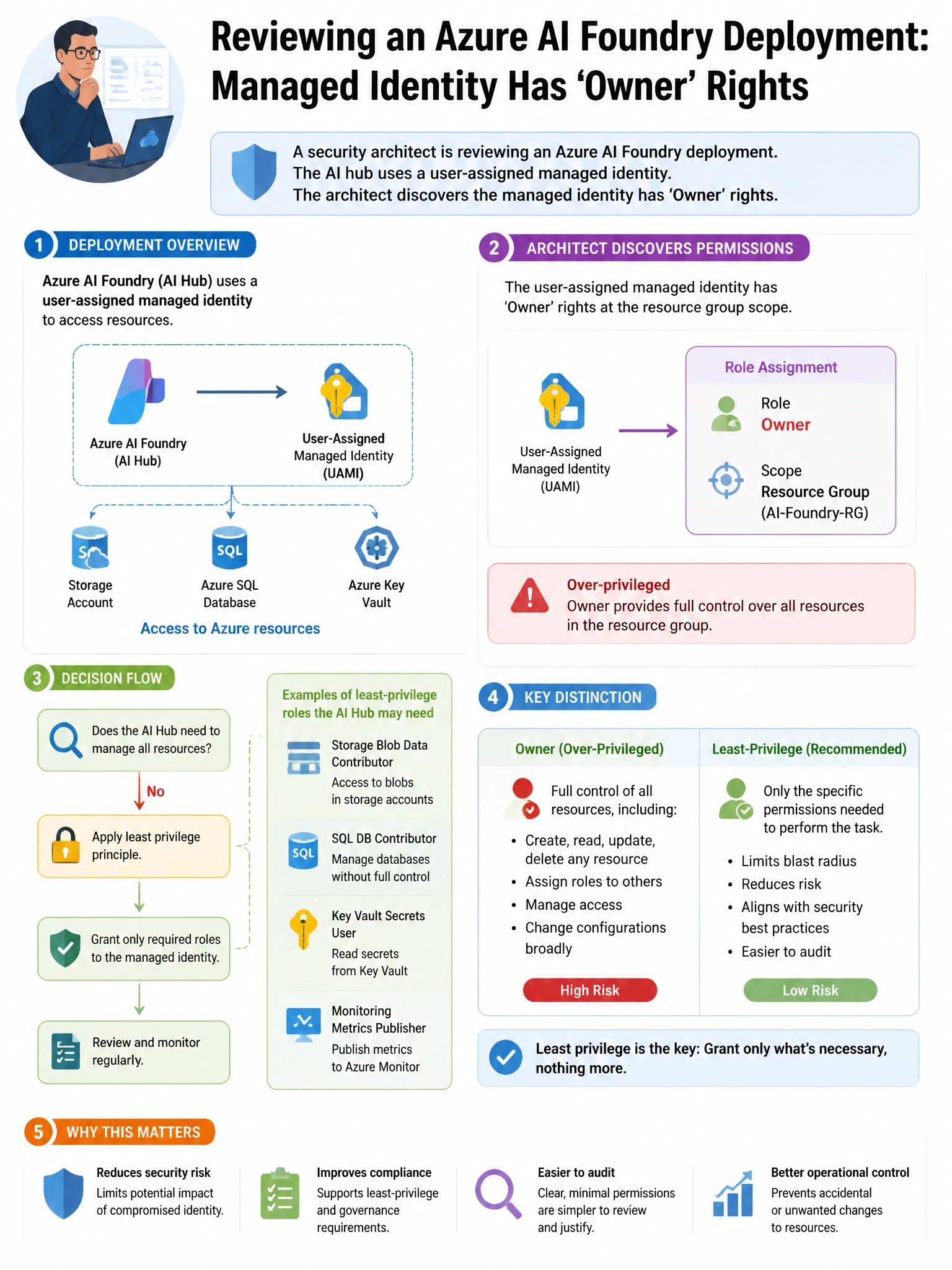 Portrait educational infographic teaching: A security architect is reviewing an Azure AI Foundry deployment. The AI hub uses a user-assigned managed identity. The architect discovers the managed identity has 'Owner' rights . Show labeled components, decision flow, and the key distinction that makes the correct answer correct. Clean modern diagram style.