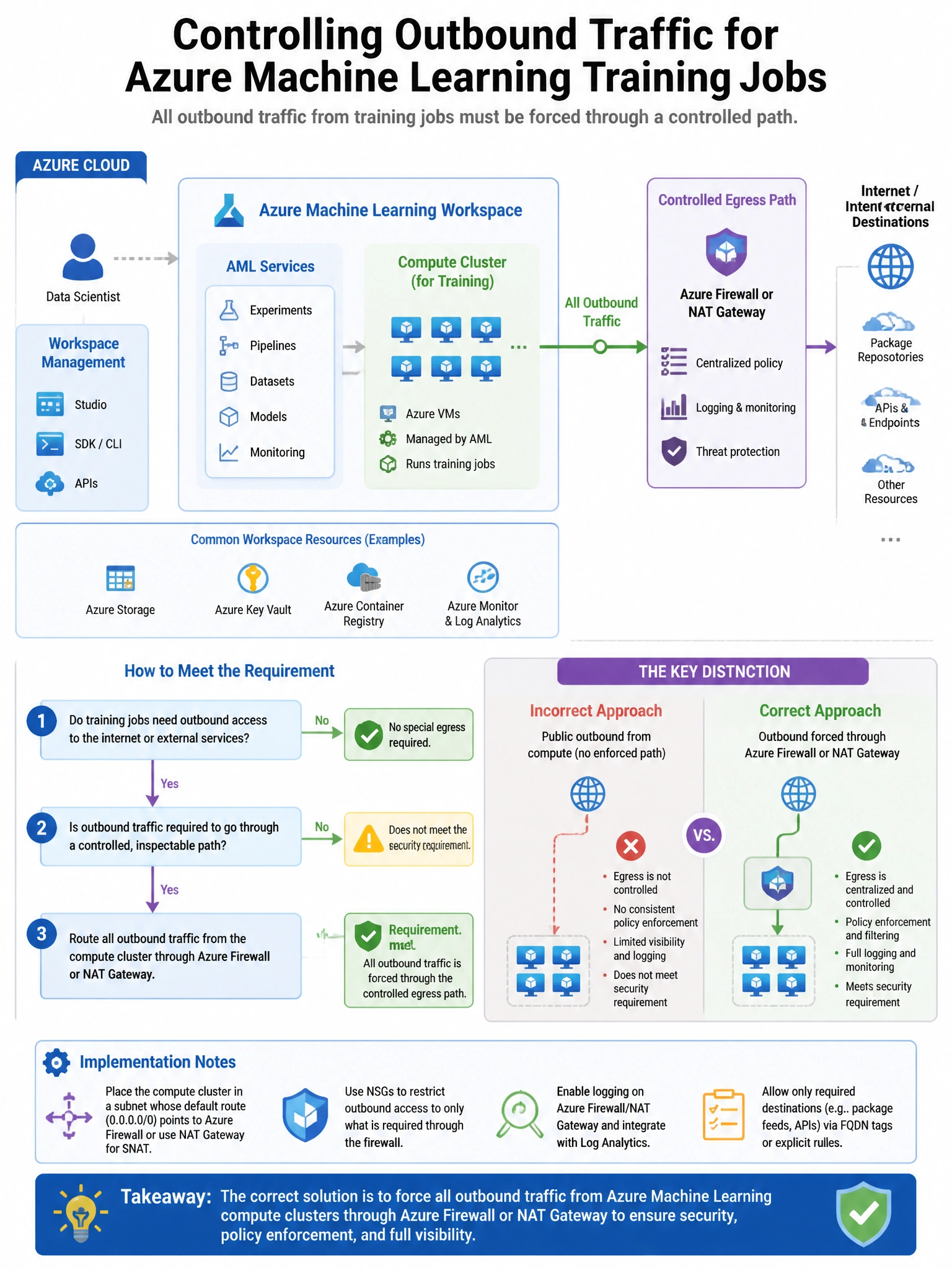 Portrait educational infographic teaching: An organization deploys an Azure Machine Learning workspace with a compute cluster for model training. The security team requires that all outbound traffic from training jobs must . Show labeled components, decision flow, and the key distinction that makes the correct answer correct. Clean modern diagram style.