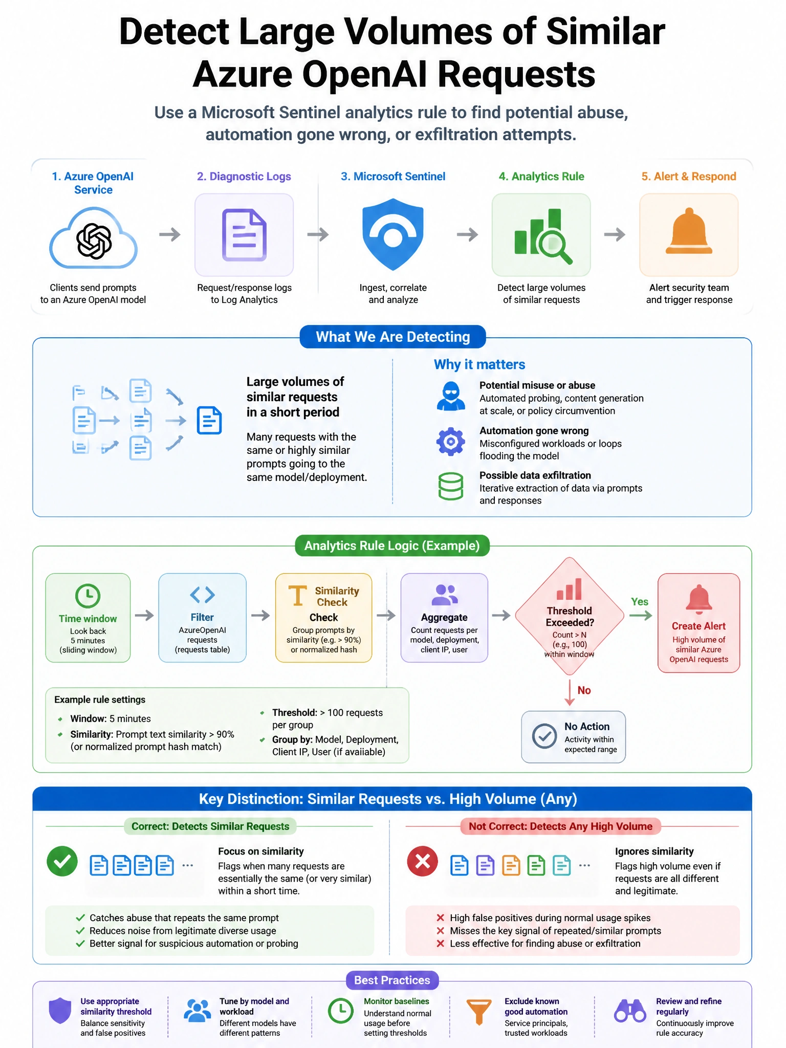 Portrait educational infographic teaching: A Microsoft Sentinel analytics rule needs to detect when an Azure OpenAI model is being used to generate large volumes of similar requests in a short period, potentially indicating. Show labeled components, decision flow, and the key distinction that makes the correct answer correct. Clean modern diagram style.
