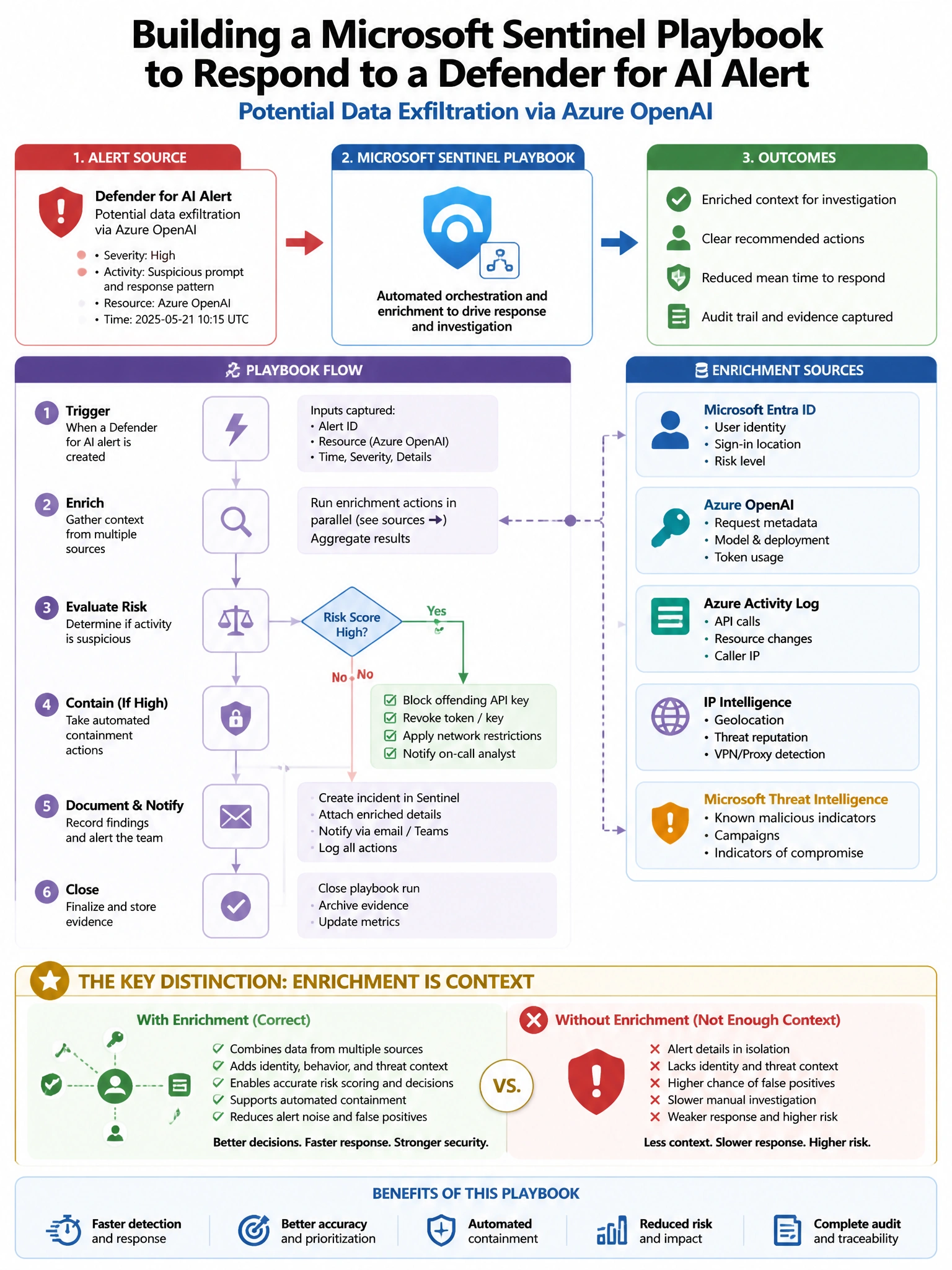 Portrait educational infographic teaching: A security engineer is building a Microsoft Sentinel playbook to respond to a Defender for AI alert about a potential data exfiltration via Azure OpenAI. The playbook must enrich t. Show labeled components, decision flow, and the key distinction that makes the correct answer correct. Clean modern diagram style.