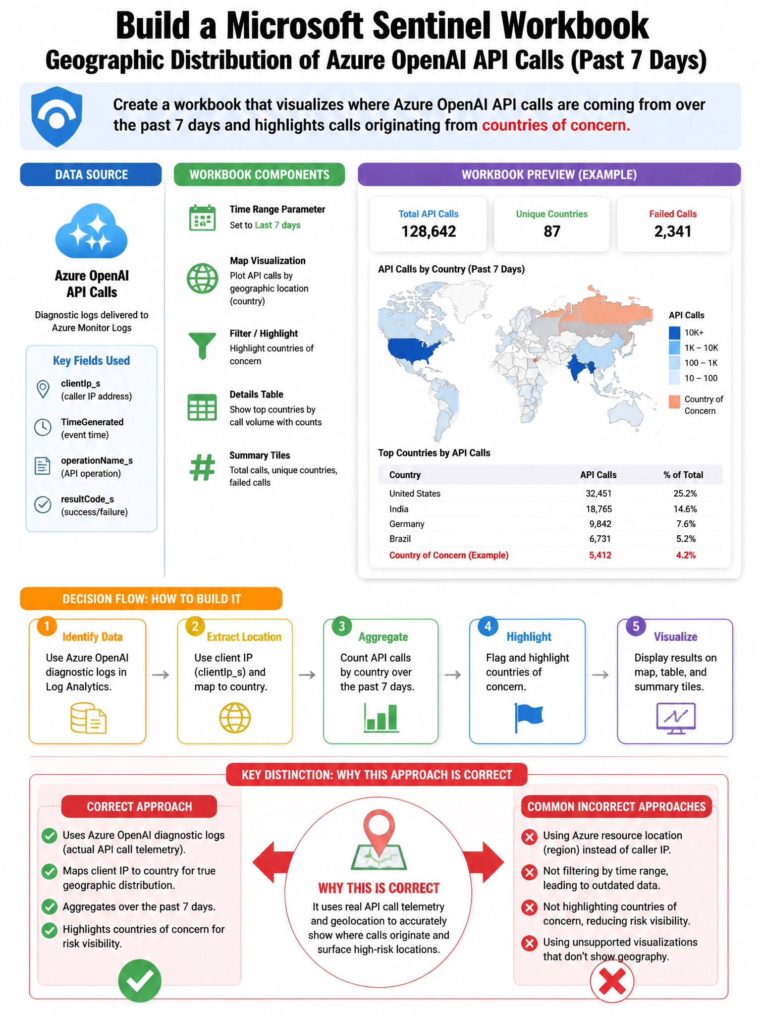 Portrait educational infographic teaching: A security engineer needs to create a Microsoft Sentinel workbook that shows the geographic distribution of Azure OpenAI API calls over the past 7 days, highlighting calls from cou. Show labeled components, decision flow, and the key distinction that makes the correct answer correct. Clean modern diagram style.