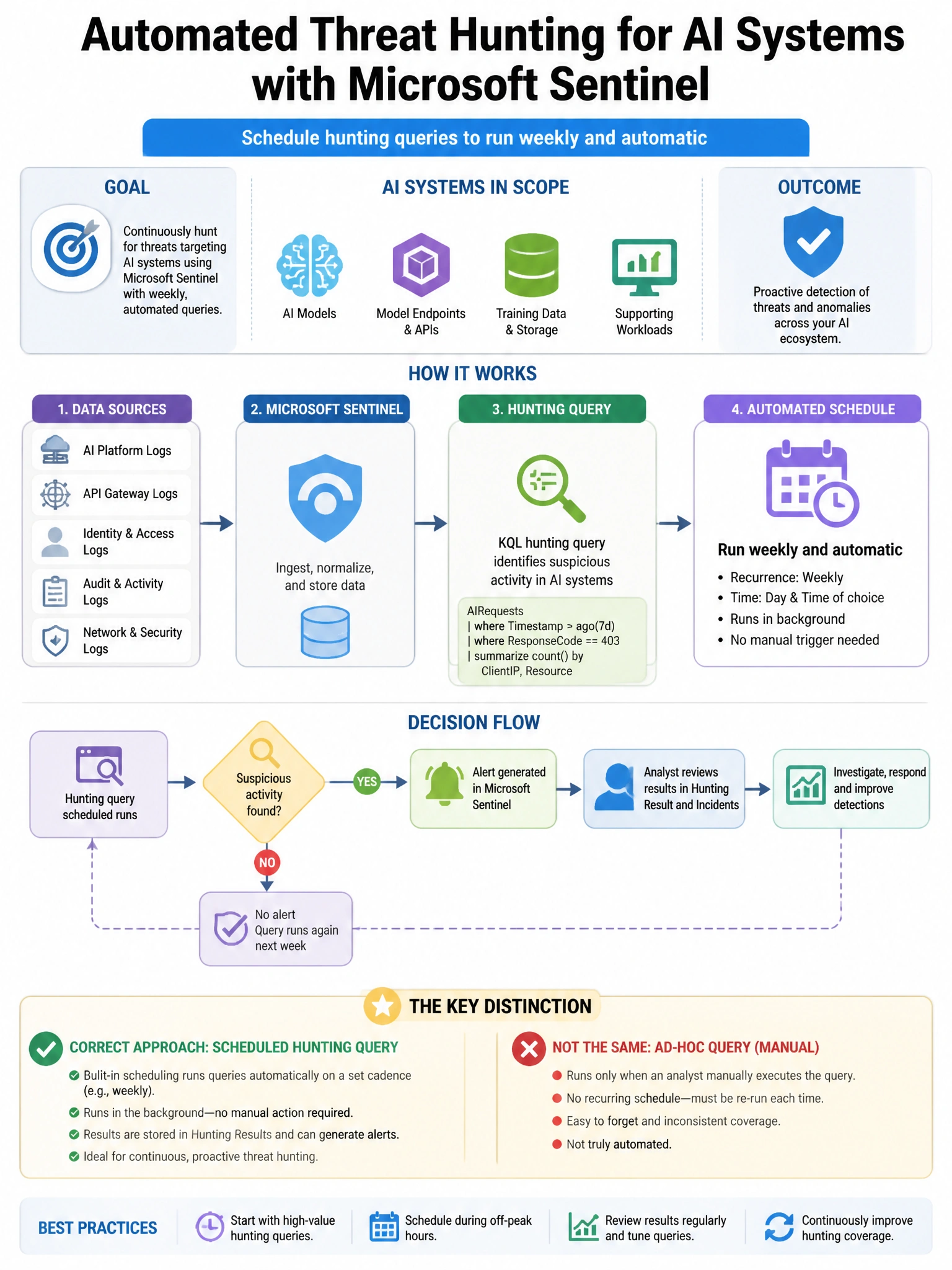 Portrait educational infographic teaching: An organization wants to implement automated threat hunting for AI systems using Microsoft Sentinel. The security team wants to schedule hunting queries to run weekly and automatic. Show labeled components, decision flow, and the key distinction that makes the correct answer correct. Clean modern diagram style.