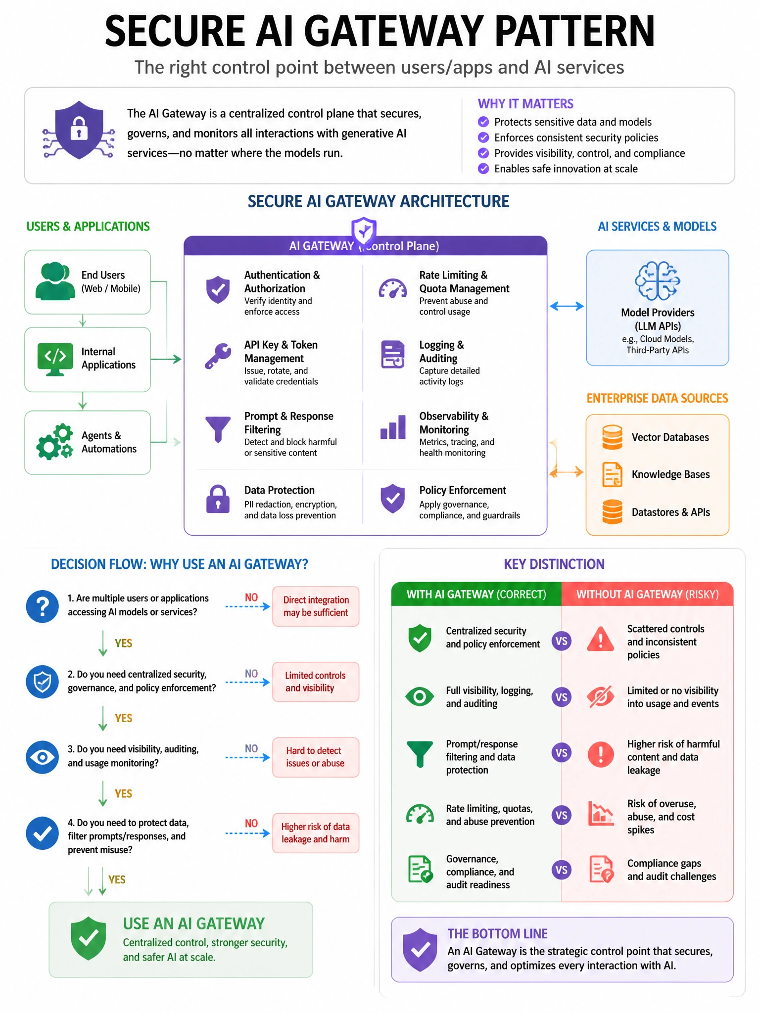 Portrait educational infographic teaching: A company is evaluating AI security architecture for a new generative AI application. The security architect needs to implement a secure AI gateway pattern. Which architectural com. Show labeled components, decision flow, and the key distinction that makes the correct answer correct. Clean modern diagram style.