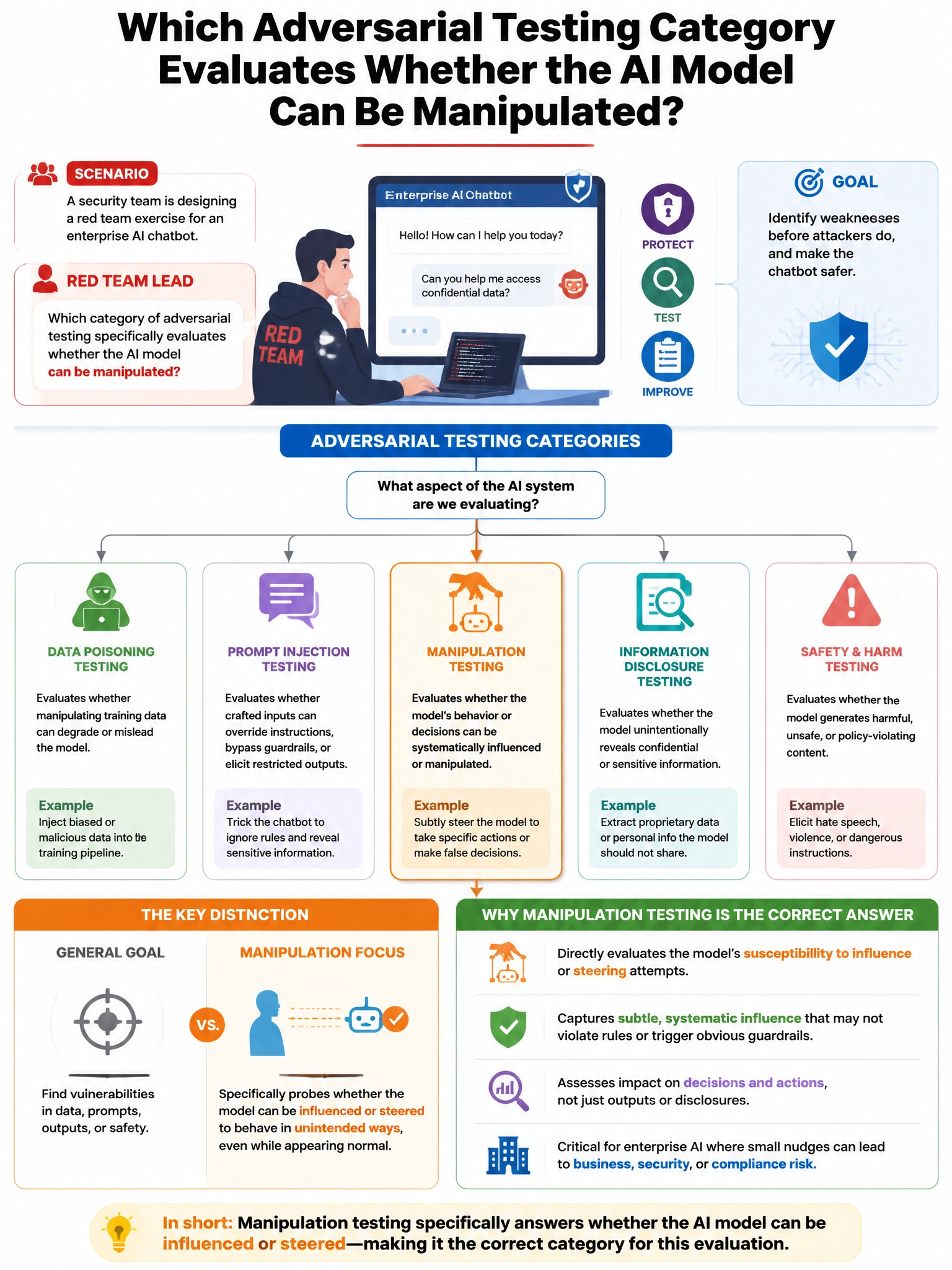 Portrait educational infographic teaching: A security team is designing a red team exercise for an enterprise AI chatbot. The red team lead asks which category of adversarial testing specifically evaluates whether the AI mo. Show labeled components, decision flow, and the key distinction that makes the correct answer correct. Clean modern diagram style.