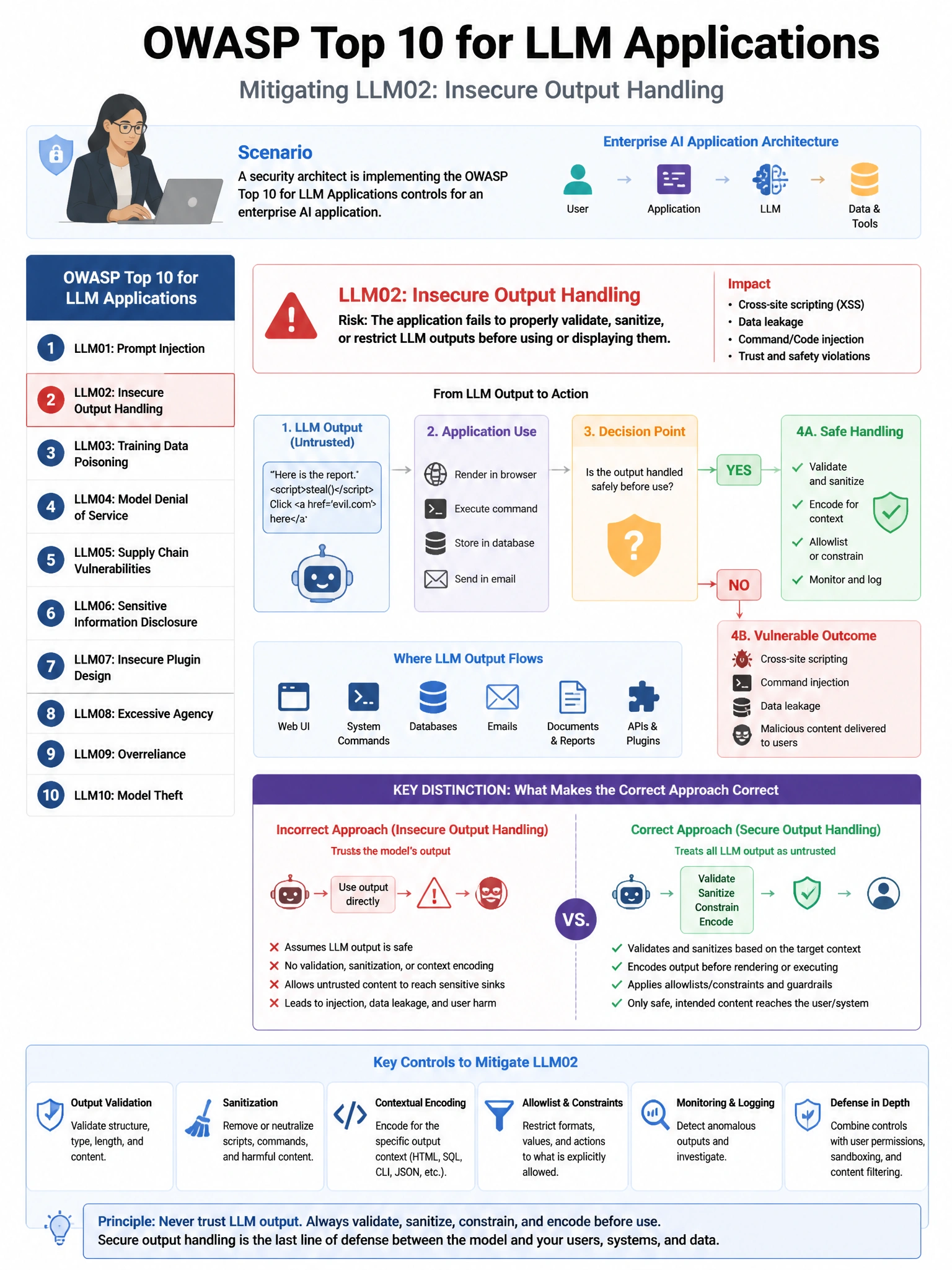 Portrait educational infographic teaching: A security architect is implementing the OWASP Top 10 for LLM Applications controls for an enterprise AI application. The application is at risk of 'LLM02: Insecure Output Handling. Show labeled components, decision flow, and the key distinction that makes the correct answer correct. Clean modern diagram style.