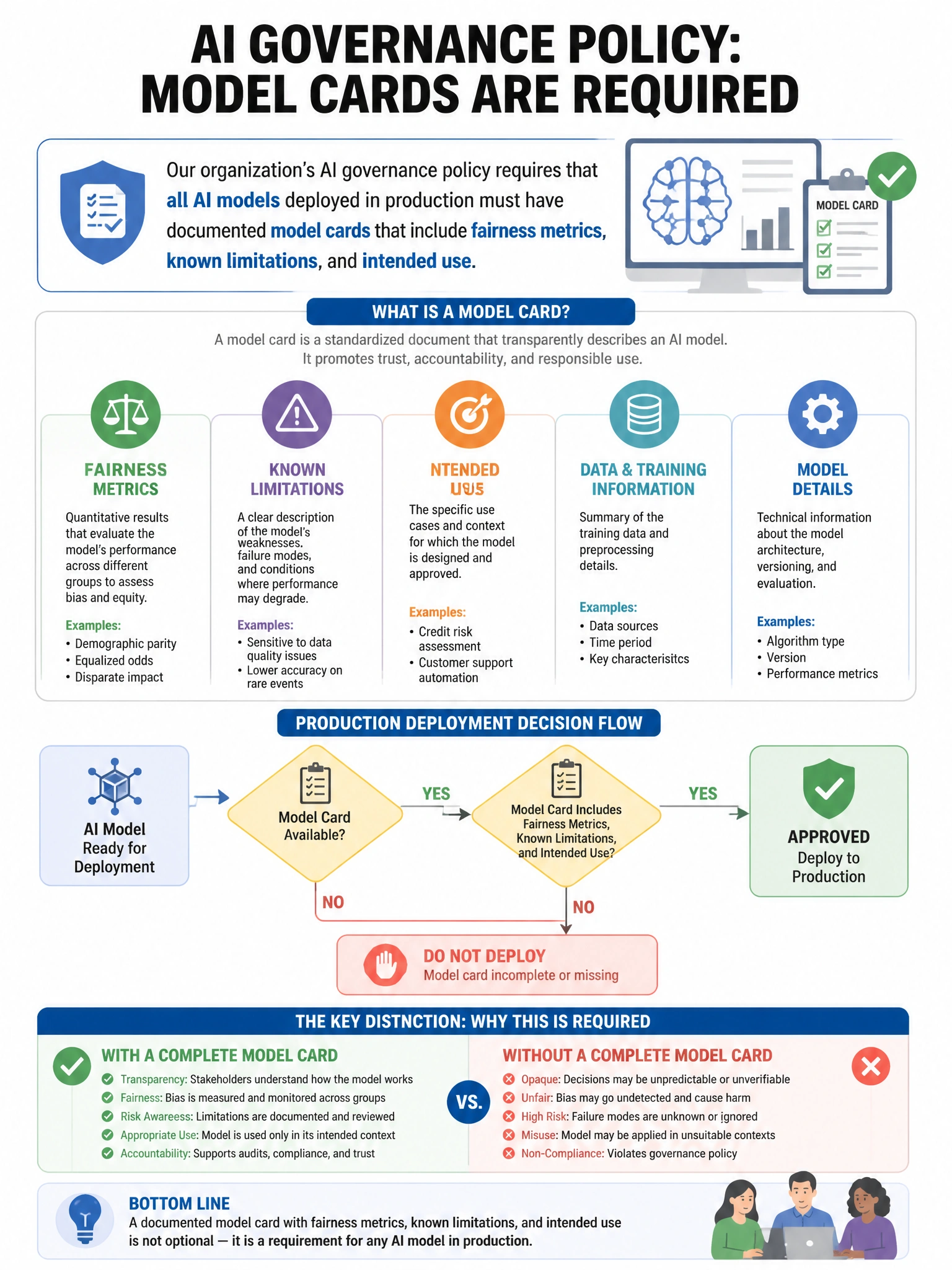 Portrait educational infographic teaching: An organization's AI governance policy requires that all AI models deployed in production must have documented model cards that include fairness metrics, known limitations, and int. Show labeled components, decision flow, and the key distinction that makes the correct answer correct. Clean modern diagram style.
