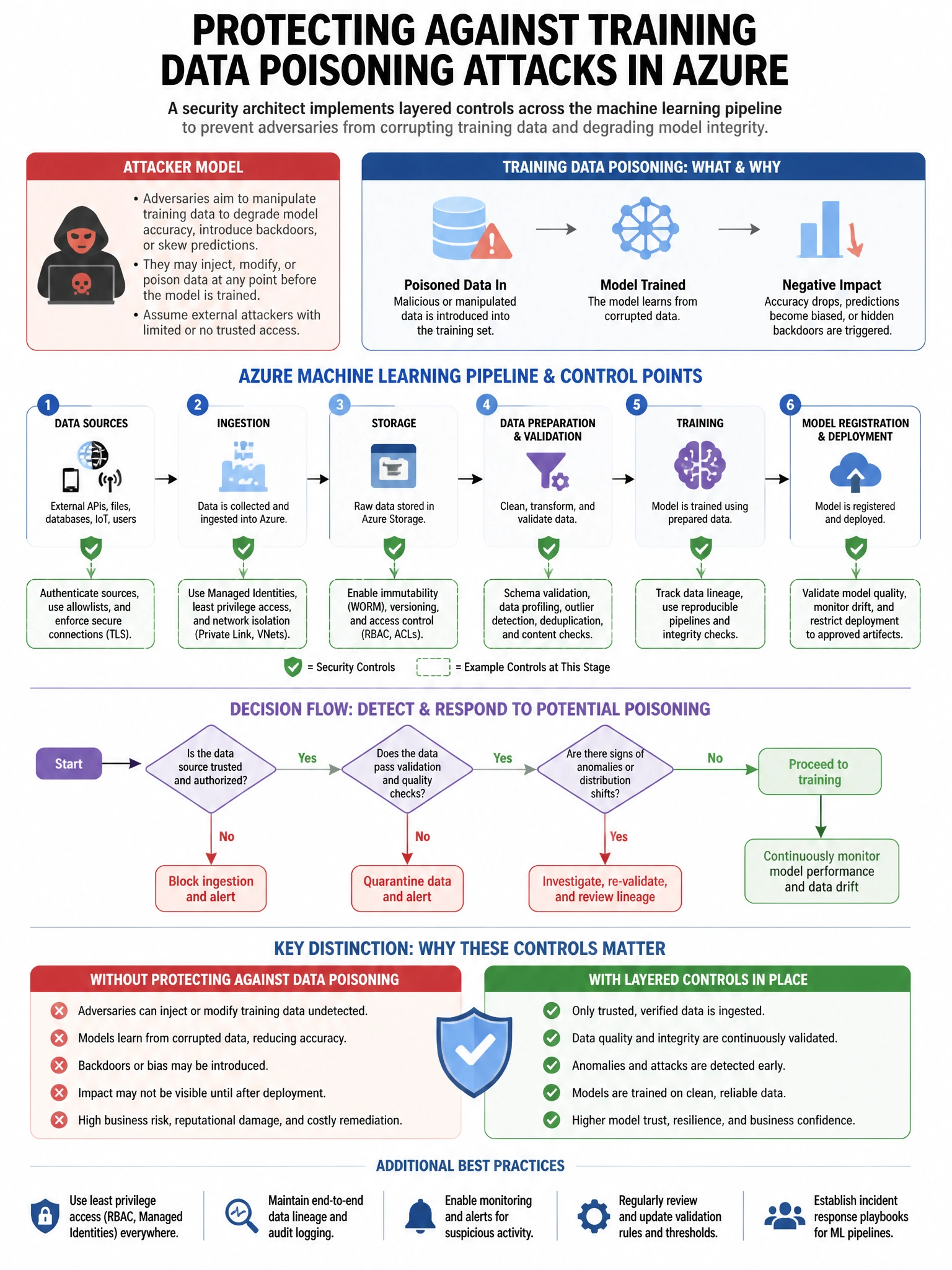 Portrait educational infographic teaching: A security architect is implementing controls to protect against training data poisoning attacks on a machine learning pipeline in Azure. The attacker model assumes that adversarie. Show labeled components, decision flow, and the key distinction that makes the correct answer correct. Clean modern diagram style.