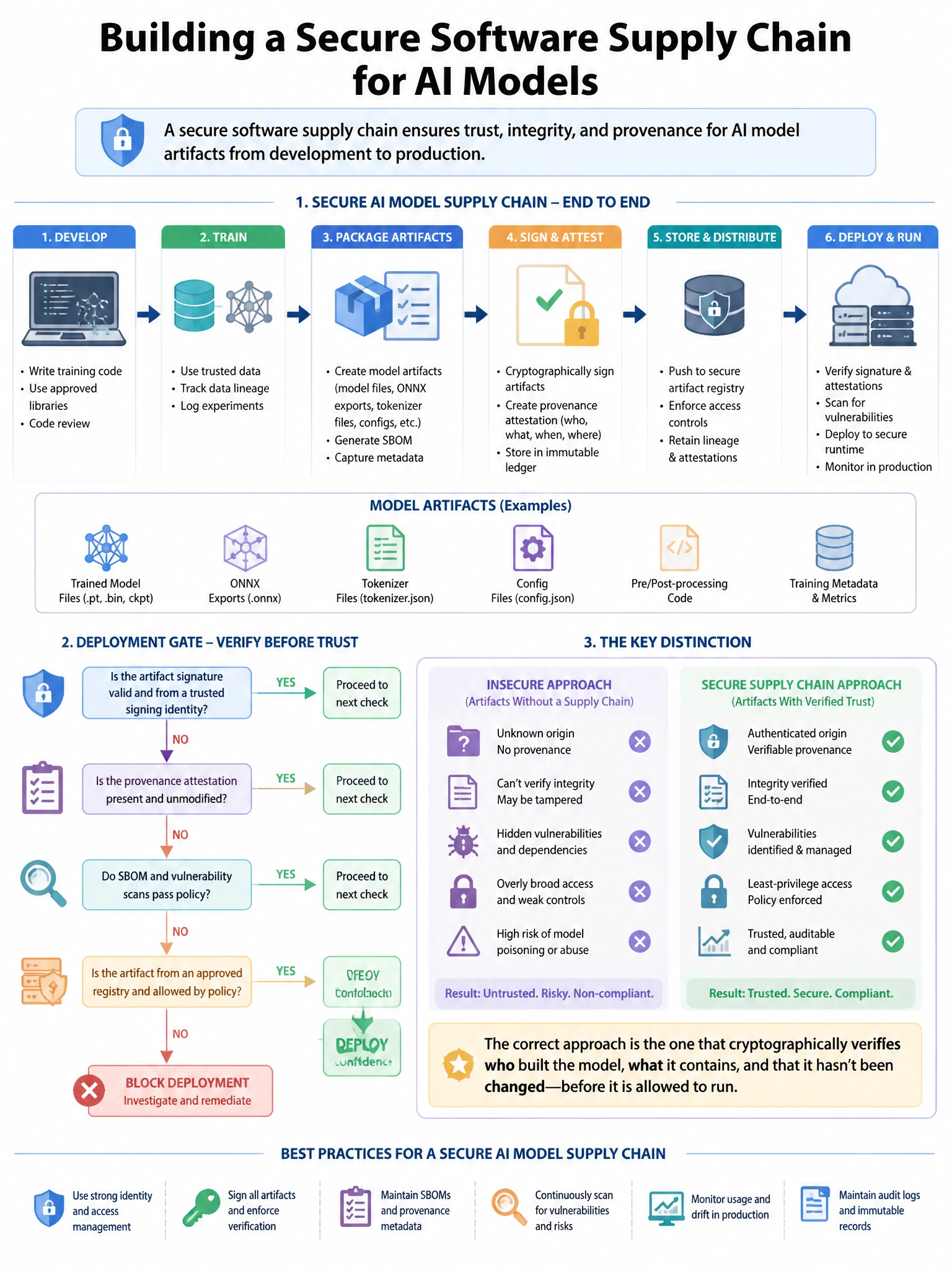 Portrait educational infographic teaching: An enterprise AI platform team needs to implement a secure software supply chain for their AI models. The team wants to ensure that model artifacts (trained model files, ONNX expor. Show labeled components, decision flow, and the key distinction that makes the correct answer correct. Clean modern diagram style.