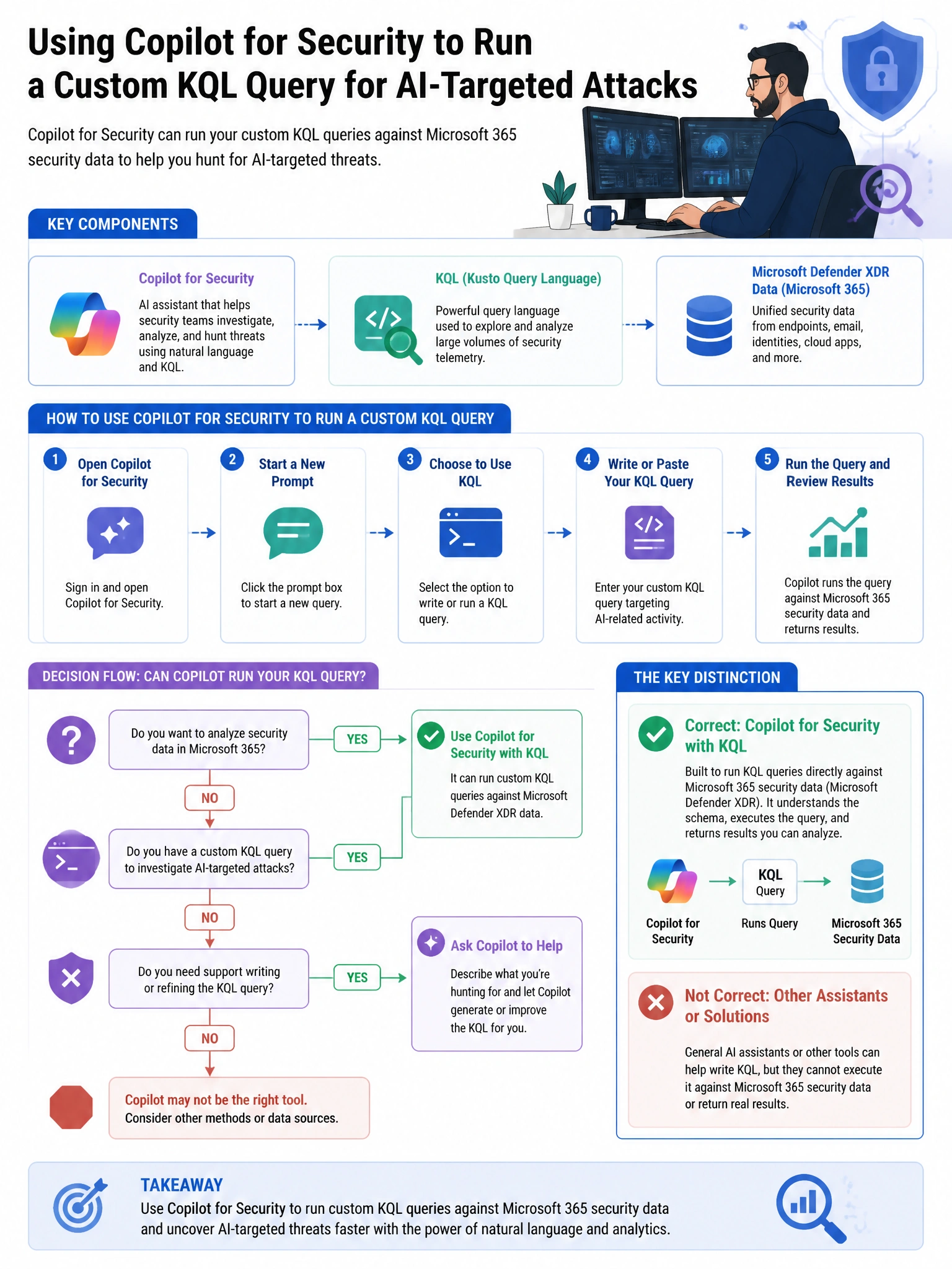 Portrait educational infographic teaching: A security engineer is configuring Copilot for Security to assist with threat hunting for AI-targeted attacks. The engineer wants to use Copilot to run a custom KQL query against M. Show labeled components, decision flow, and the key distinction that makes the correct answer correct. Clean modern diagram style.