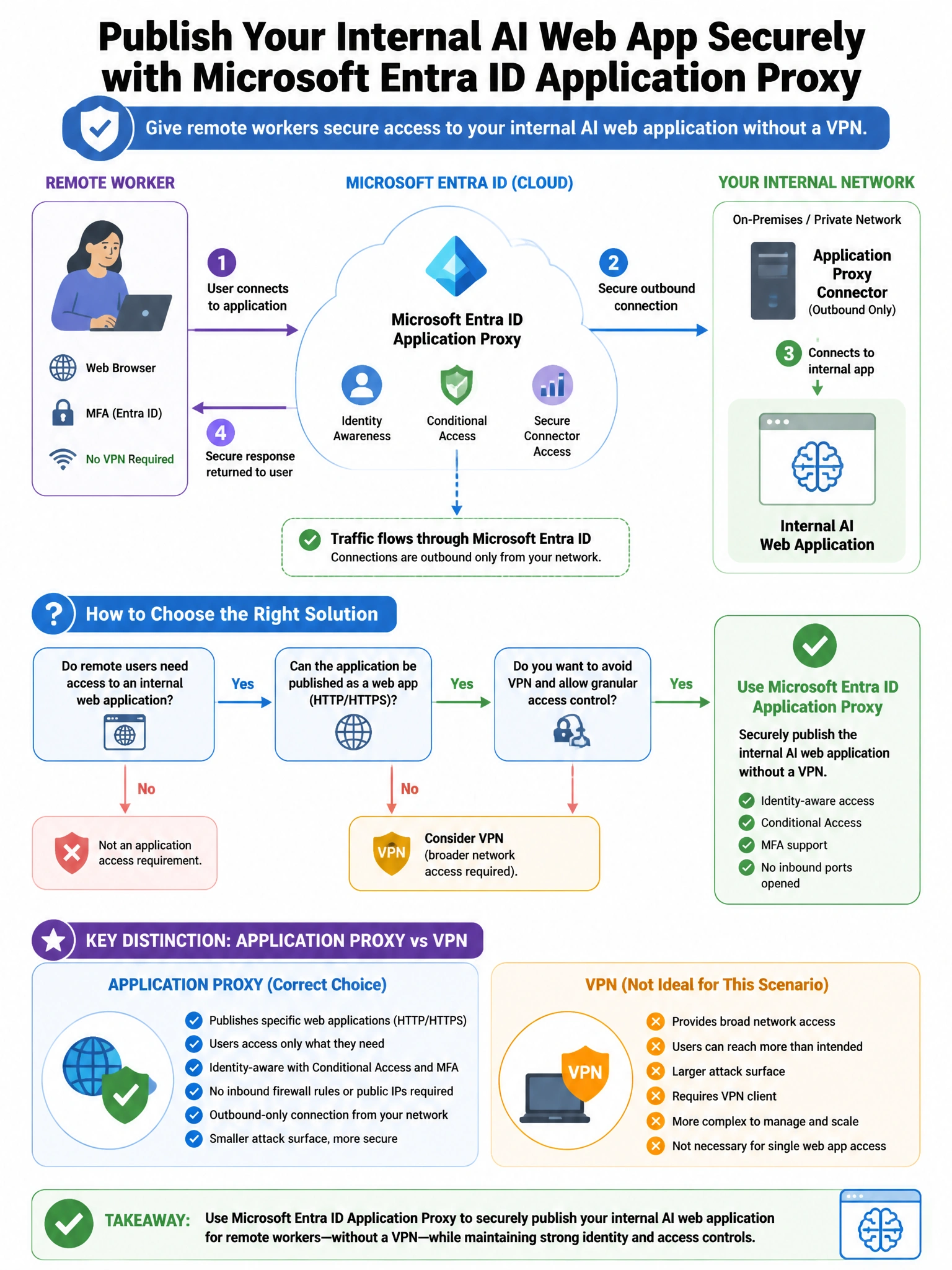 Portrait educational infographic teaching: A security engineer needs to implement Microsoft Entra ID Application Proxy to publish an internal AI web application securely for remote workers, without requiring a VPN. The AI a. Show labeled components, decision flow, and the key distinction that makes the correct answer correct. Clean modern diagram style.