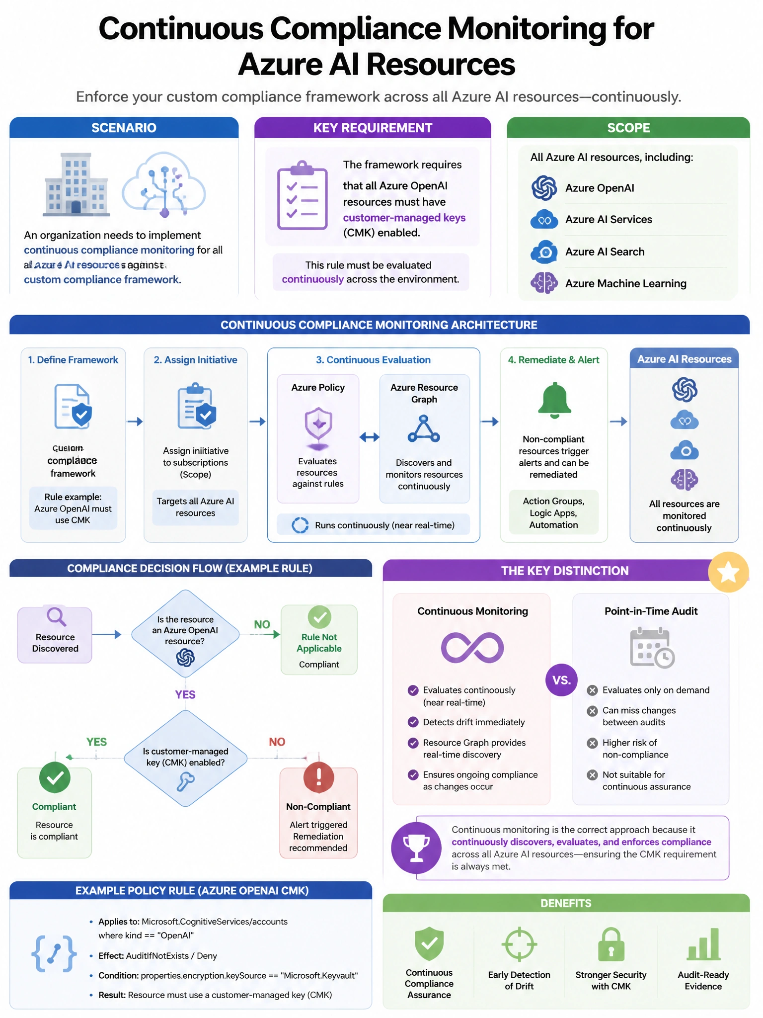 Portrait educational infographic teaching: An organization needs to implement continuous compliance monitoring for all Azure AI resources against a custom compliance framework. The framework requires that all Azure OpenAI r. Show labeled components, decision flow, and the key distinction that makes the correct answer correct. Clean modern diagram style.