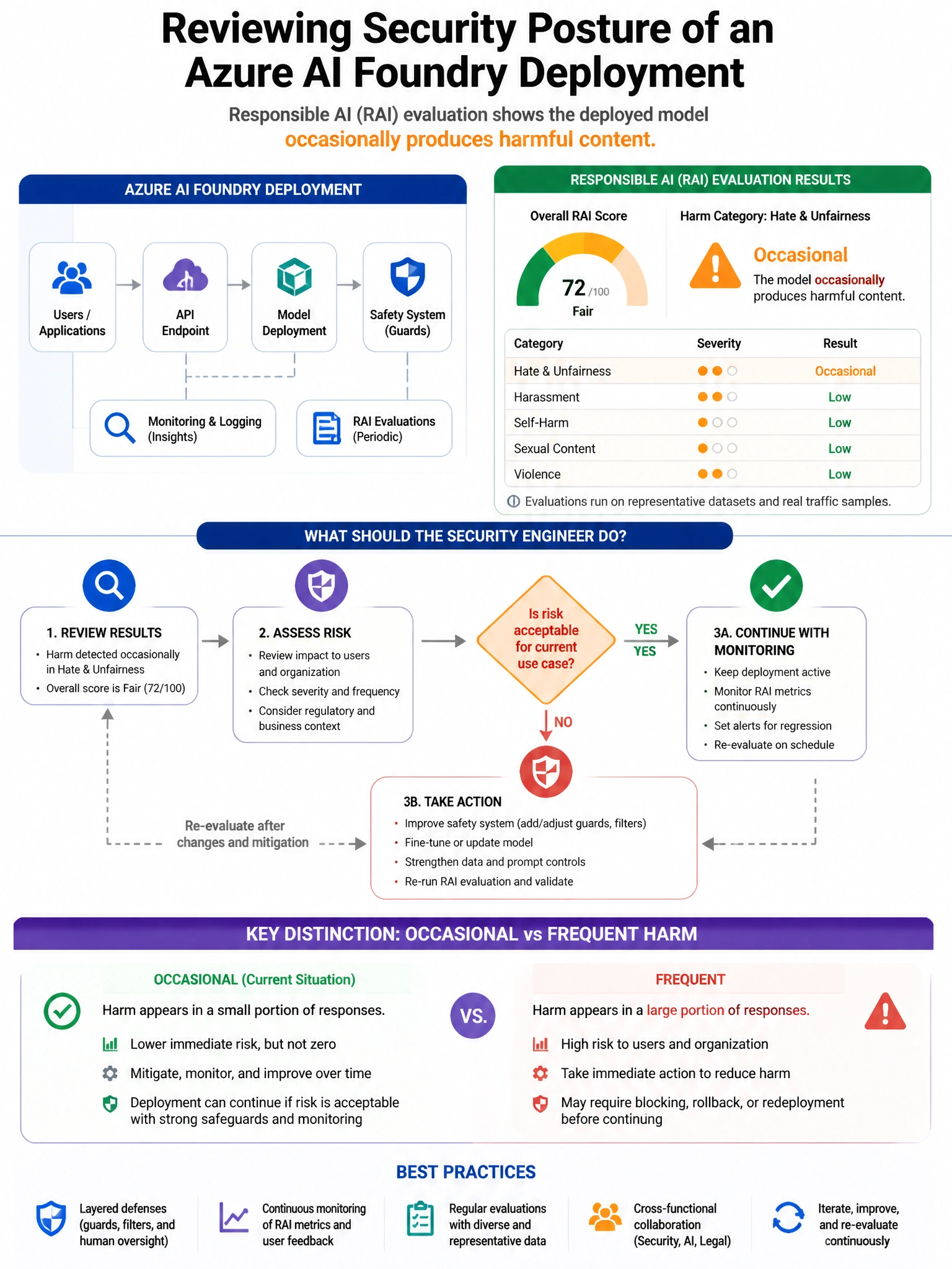 Portrait educational infographic teaching: A security engineer is reviewing the security posture of an Azure AI Foundry deployment. The Responsible AI (RAI) evaluation results show that the deployed model occasionally produ. Show labeled components, decision flow, and the key distinction that makes the correct answer correct. Clean modern diagram style.
