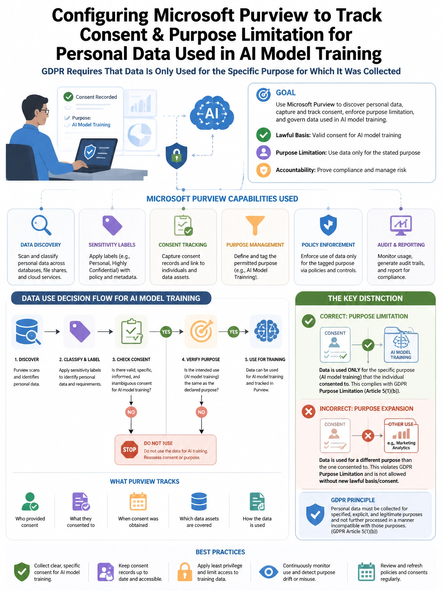 Portrait educational infographic teaching: A security engineer is configuring Microsoft Purview to track the consent and purpose limitation for personal data used in AI model training. The GDPR requires that data is only us. Show labeled components, decision flow, and the key distinction that makes the correct answer correct. Clean modern diagram style.